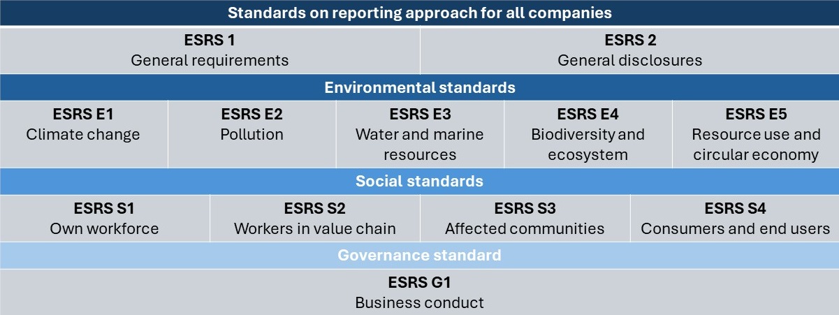 Infographic for the EU CSRD regulation