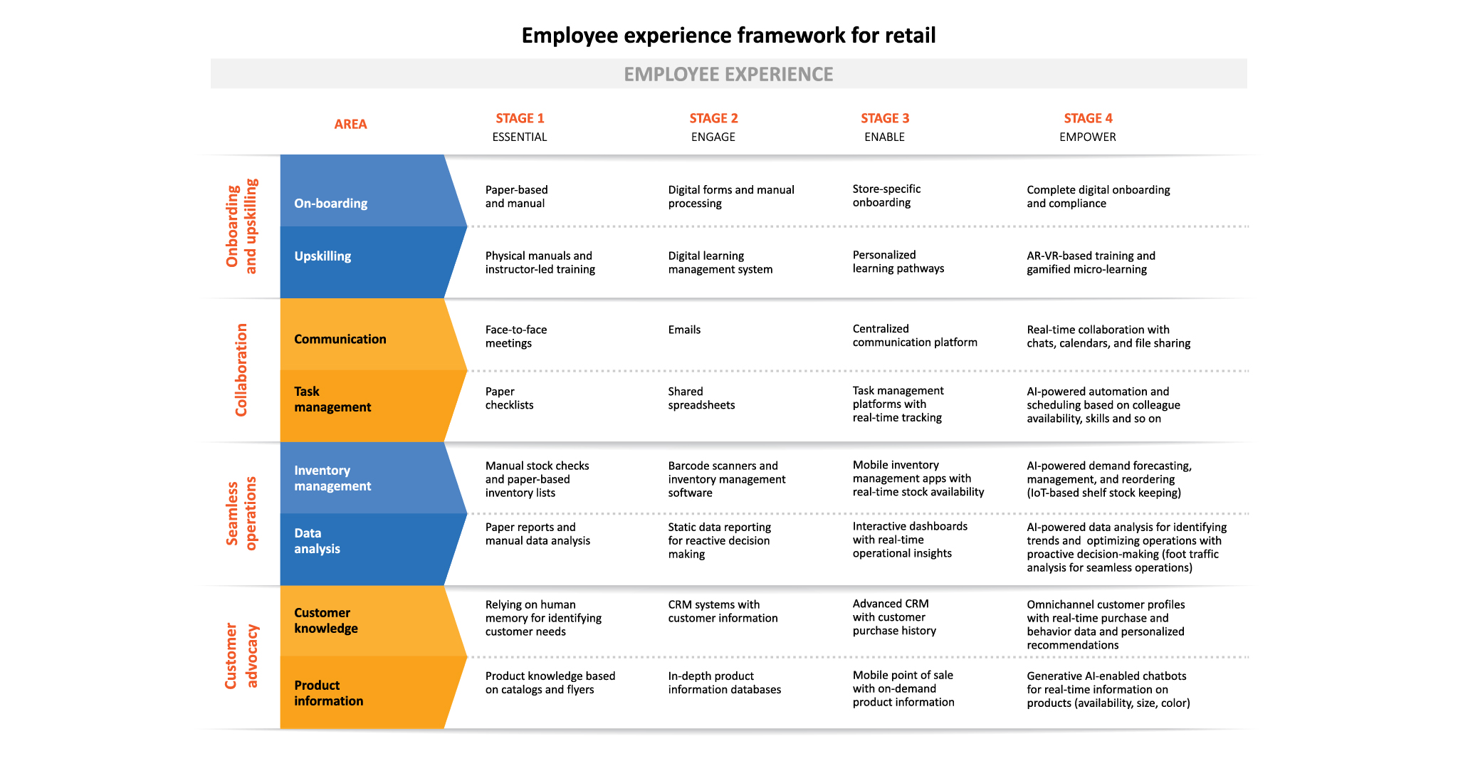 Framework to assess approach to employee experience
