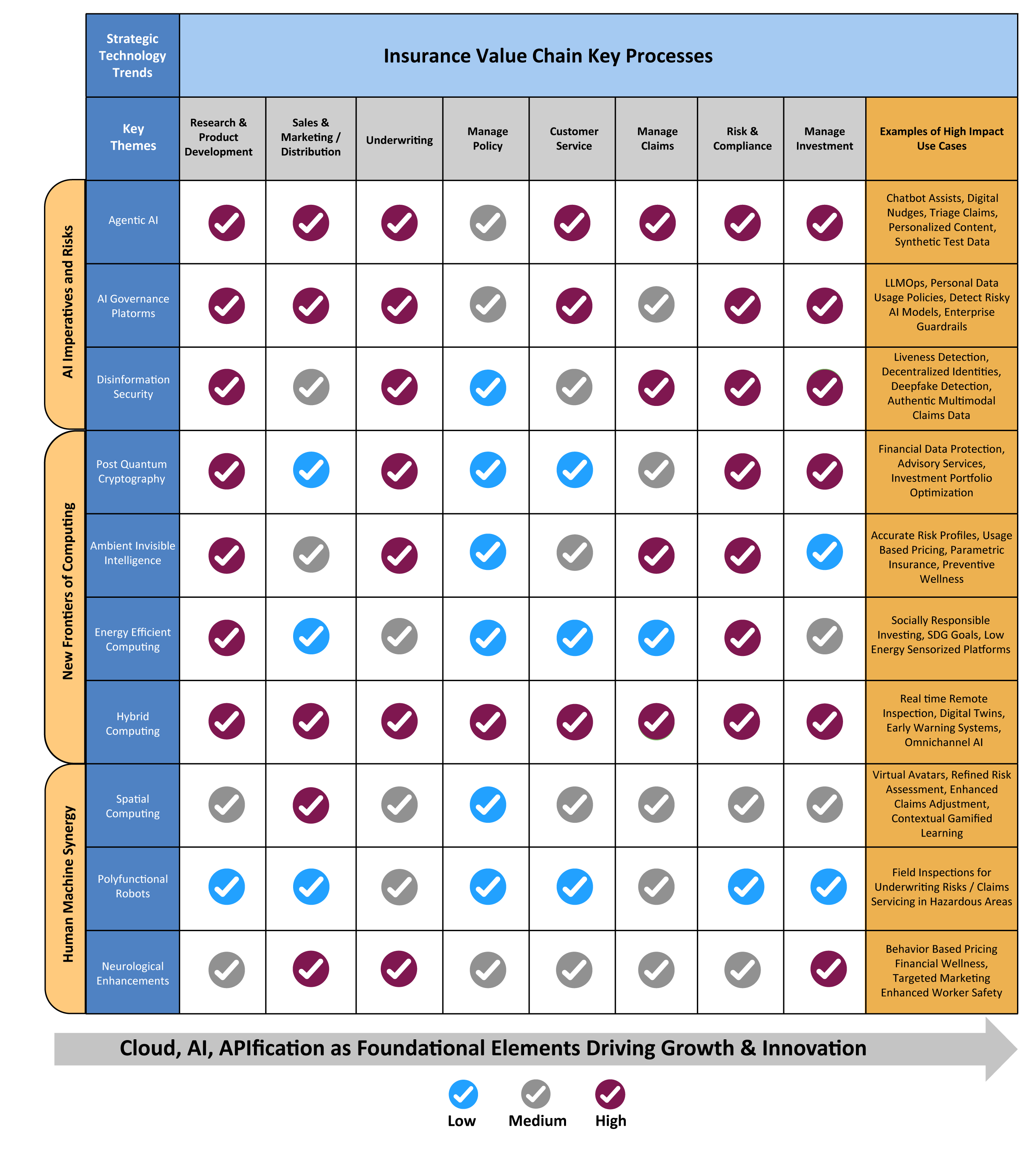 Relative Impact of Strategic Technology Trends on Insurance Value Chain Processes