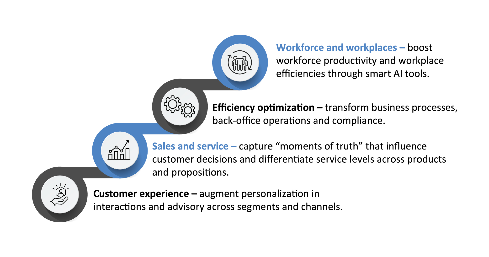 An infographic on how GenAI can benefit the BFSI value chain – across workplaces, efficiency optimization, sales, and CX.