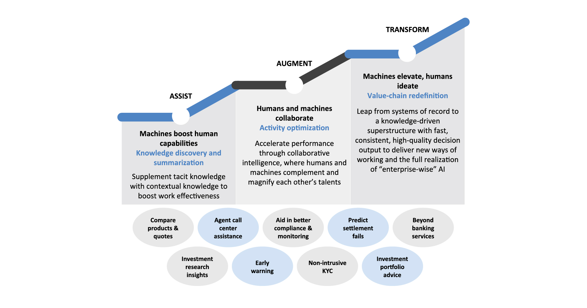 The TCS path of AI potential to performance spans across the three stages – assist, augment, and transform.