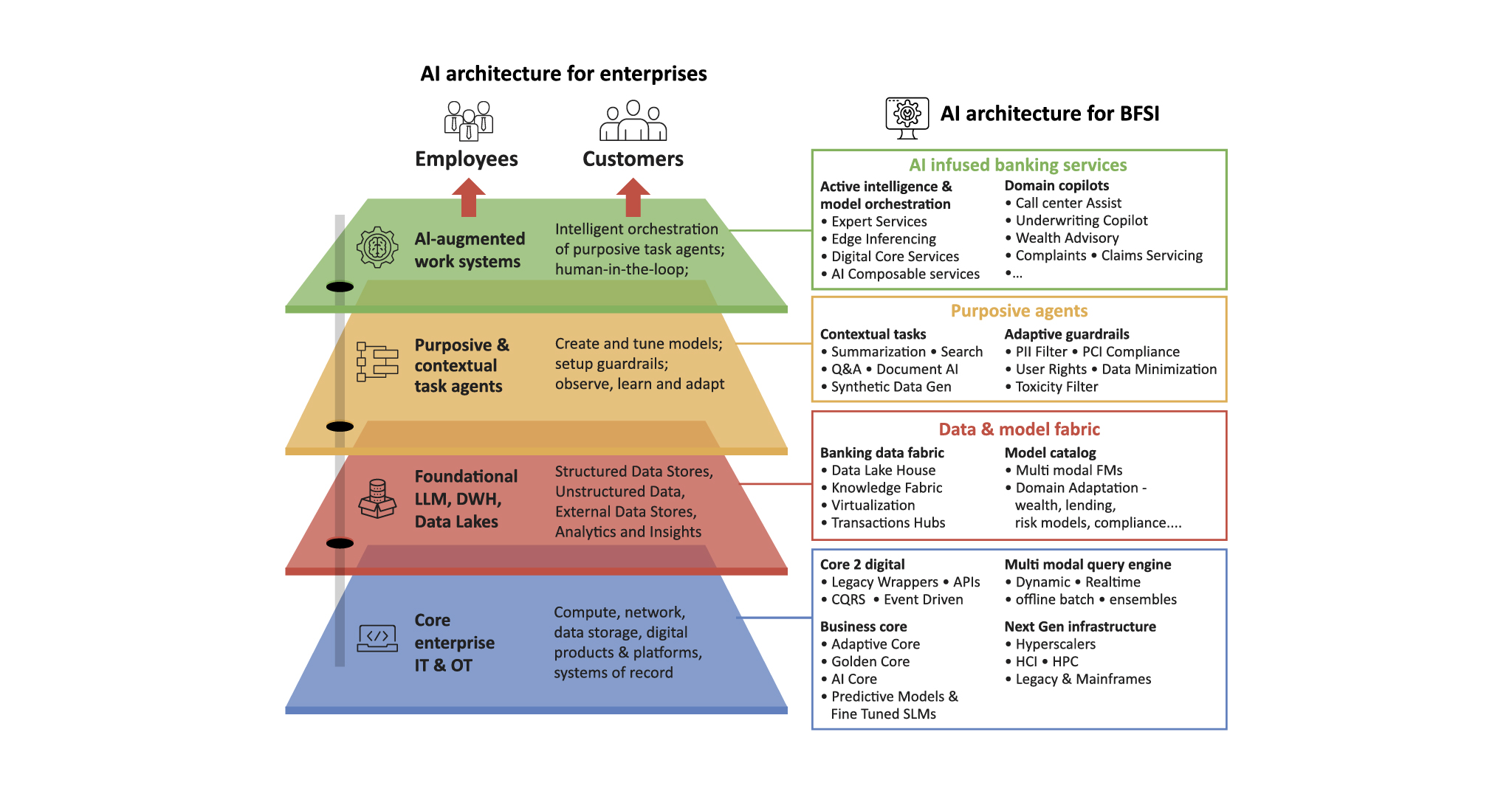 This image shows a multi-layered, multi-tiered AI architecture and framework for BFSI.