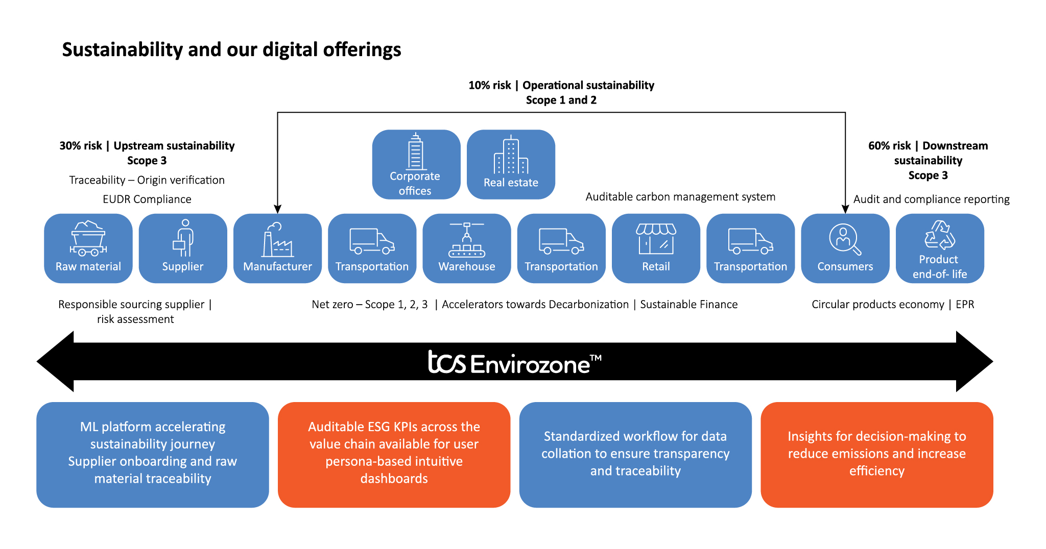 An overview of TCS Envirozone™