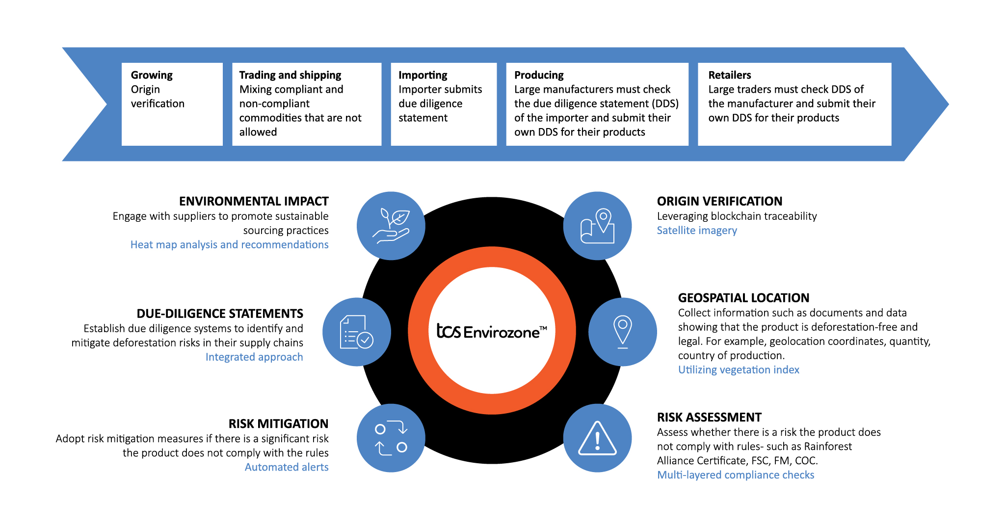 Features of TCS Envirozone