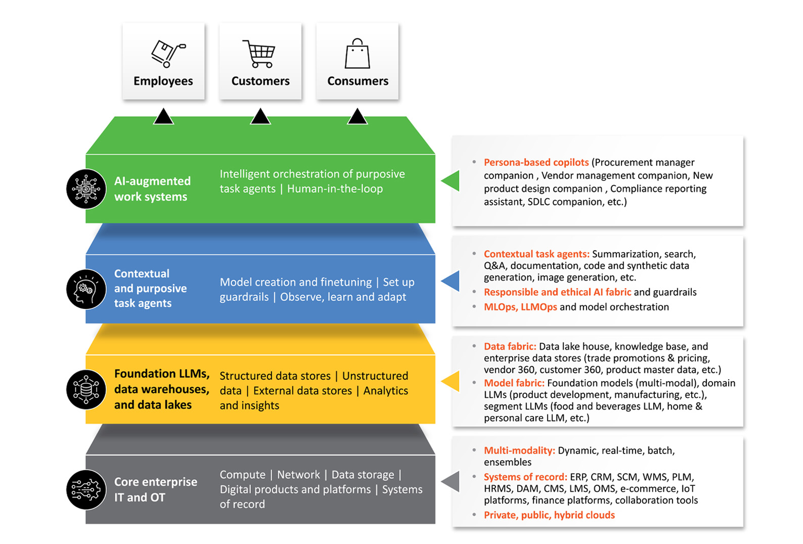 An AI-first business architecture