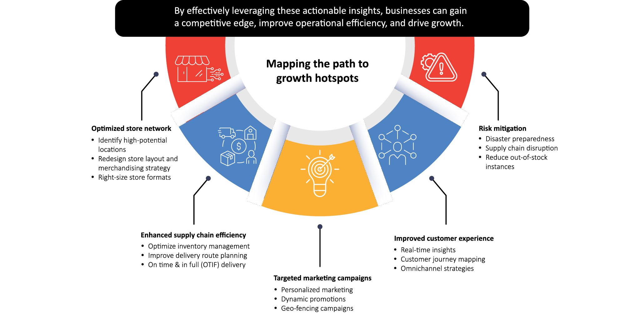 An illustration showing how data-driven insights benefit the various aspects of a business—from store network to supply chain.  