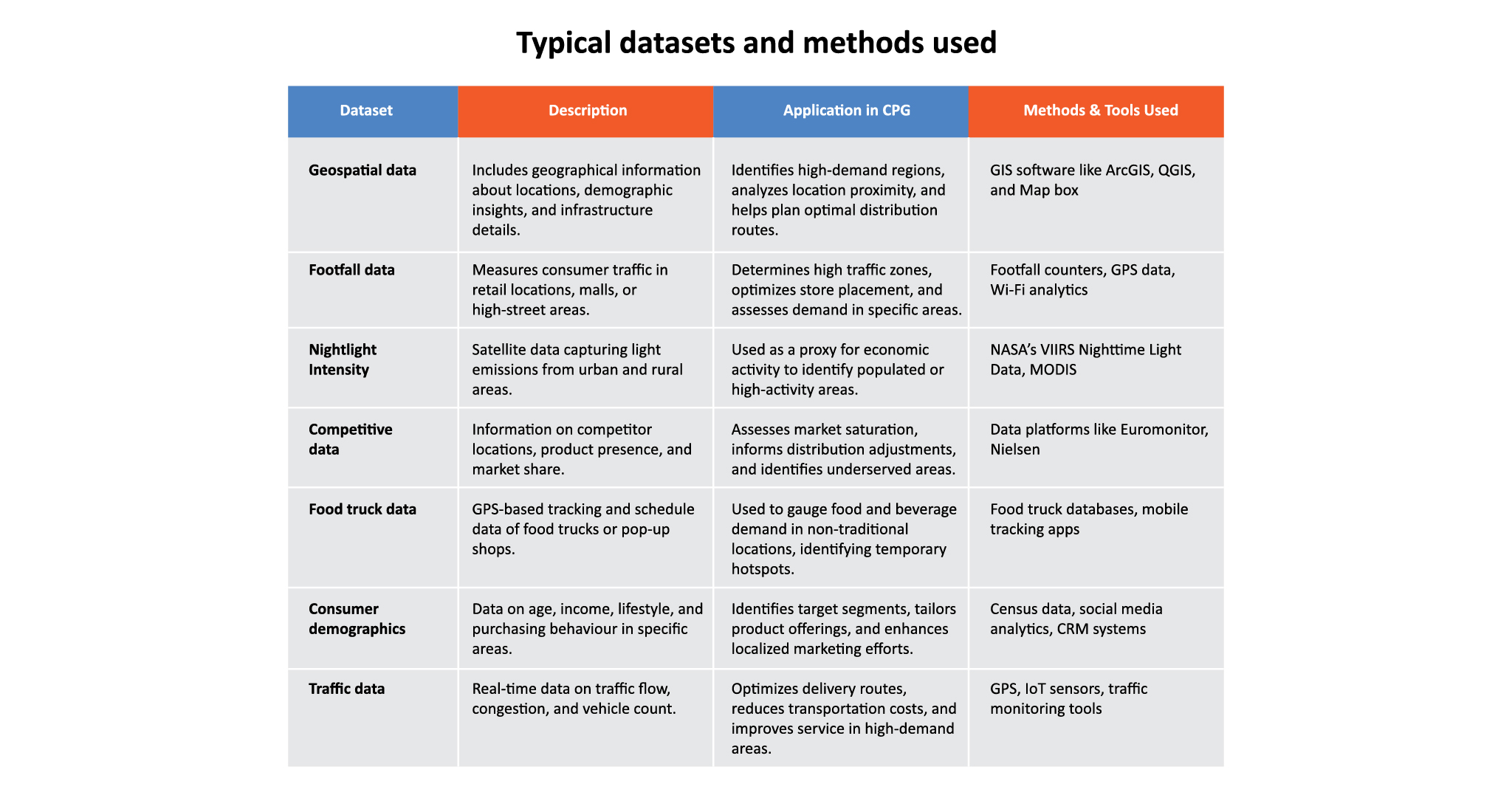 A table that shows the different kinds of datasets and tools that CPG firms can use to identify growth hotspots. 