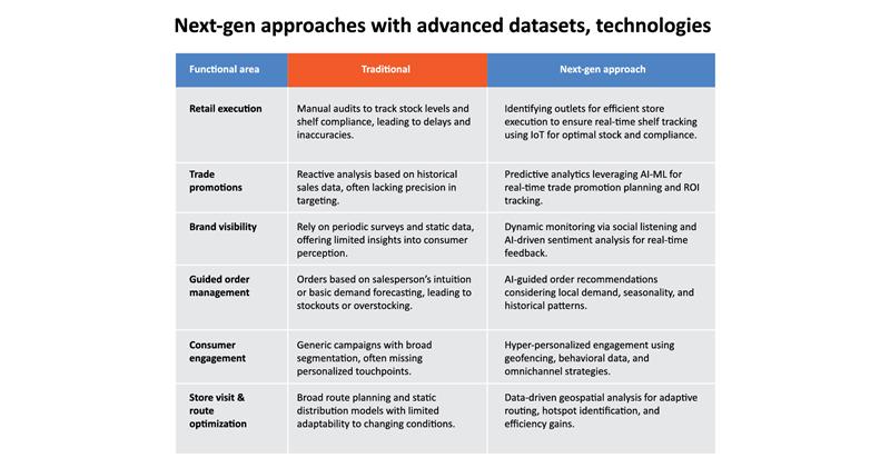 A table showing how CPG firms can enhance efficiency through next-gen approaches by moving away from traditional methods.  