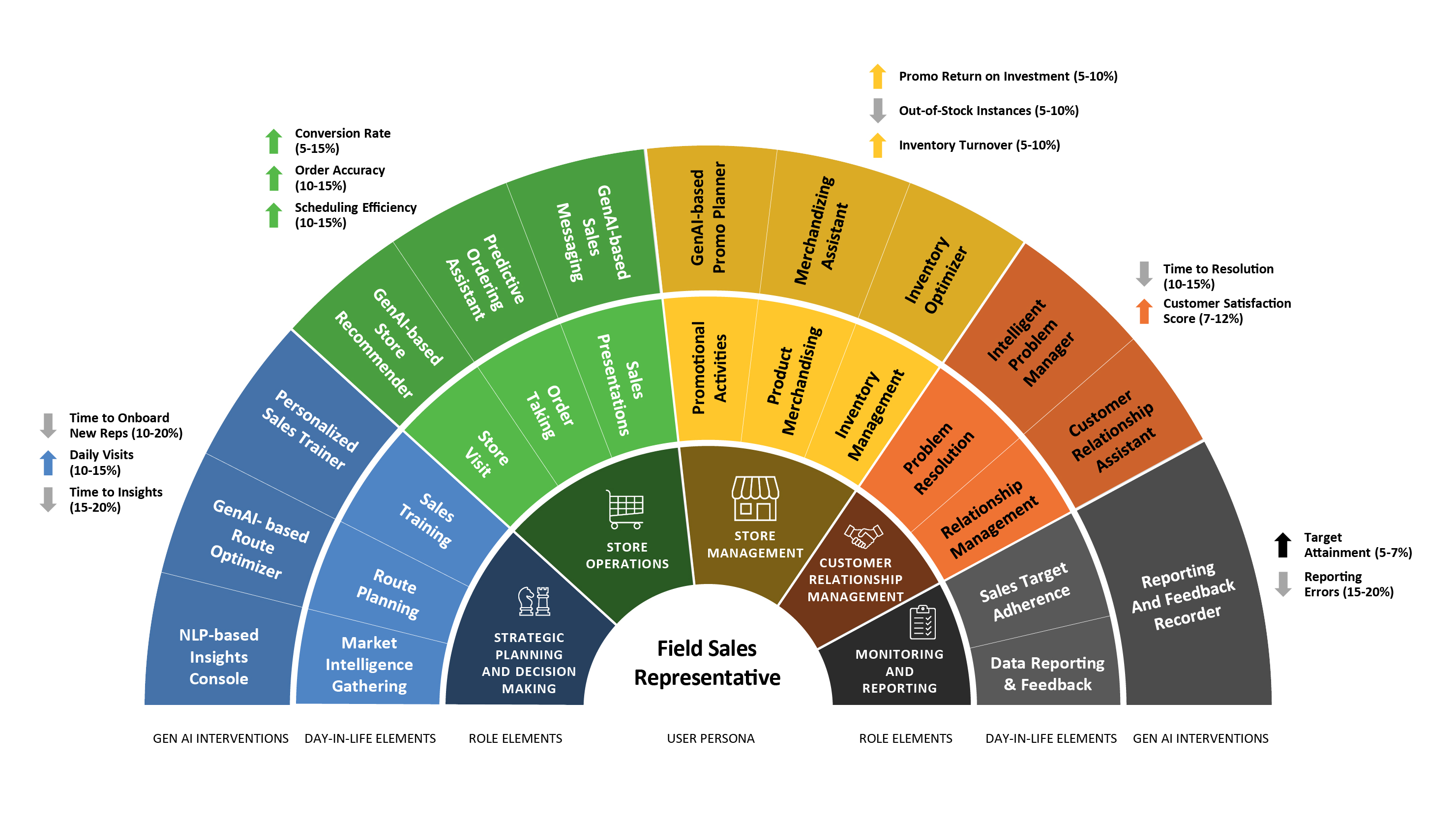 GenAI hotspots and interventions curated for a field sales executive persona