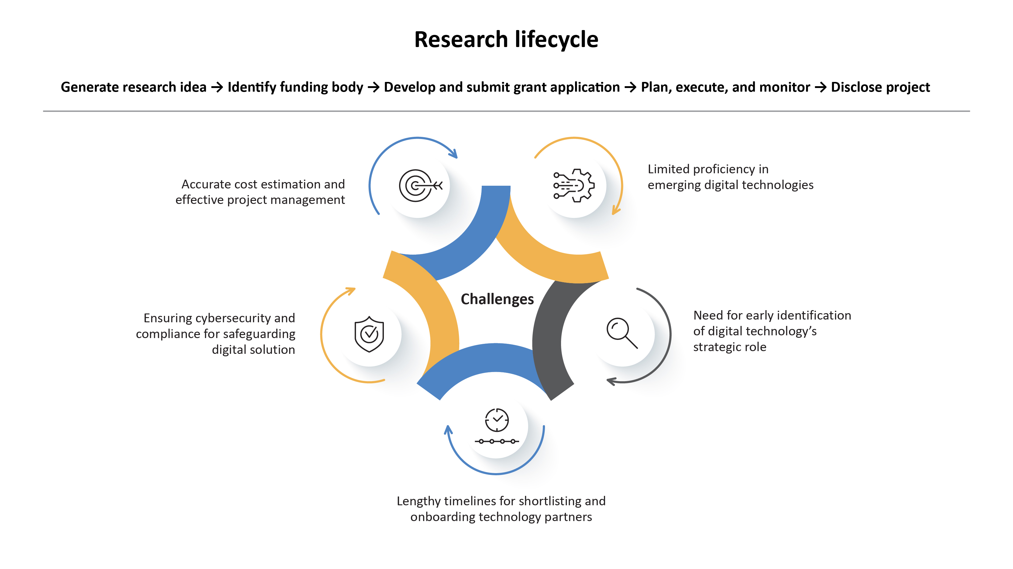 The image depicts the key phases of the research life cycle and associated high-level technology-related challenges.