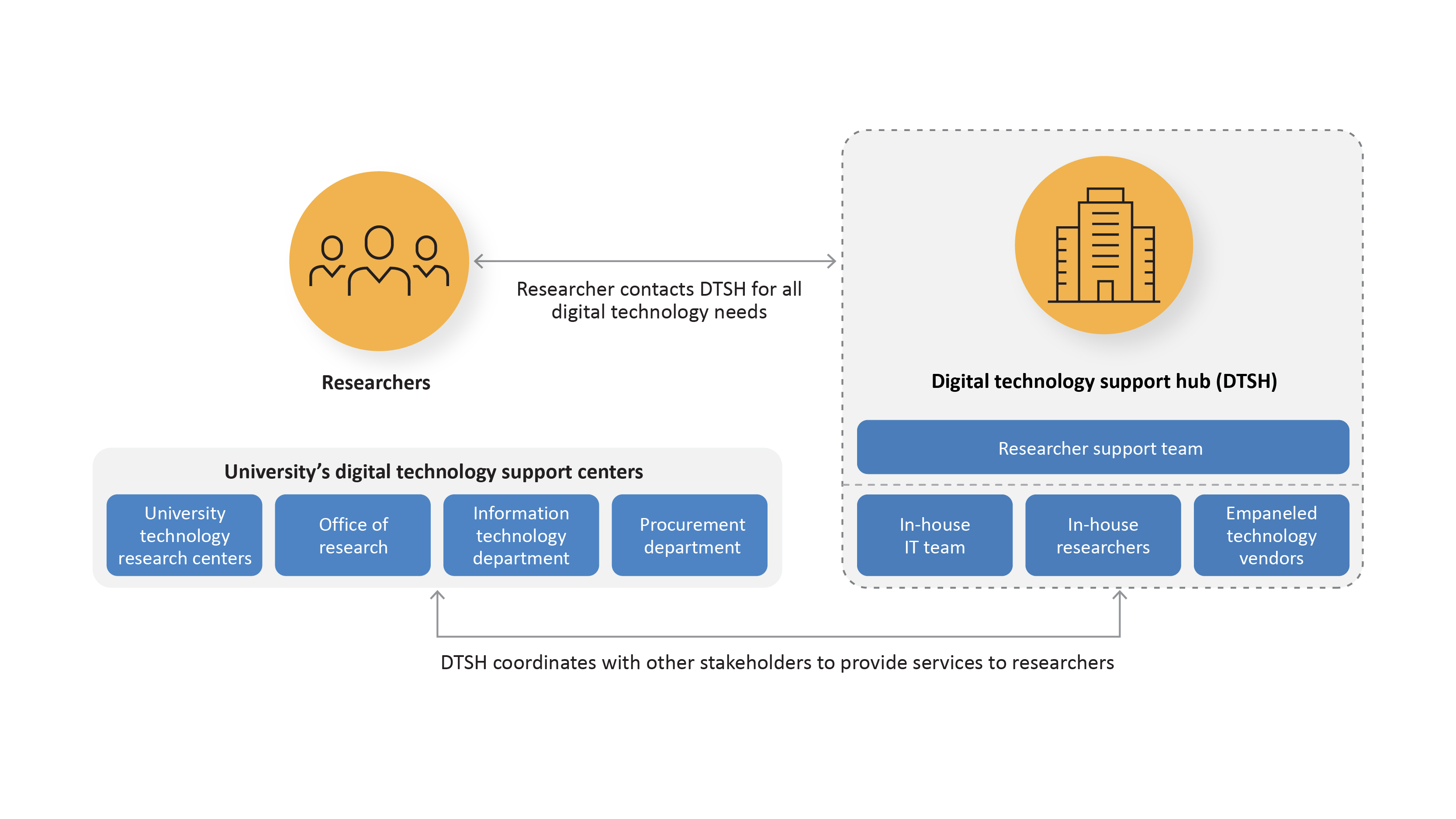 An image outlines the representative structure of a digital technology support hub for academic research. It consists of several components designed to assist researchers at each stage of their projects.