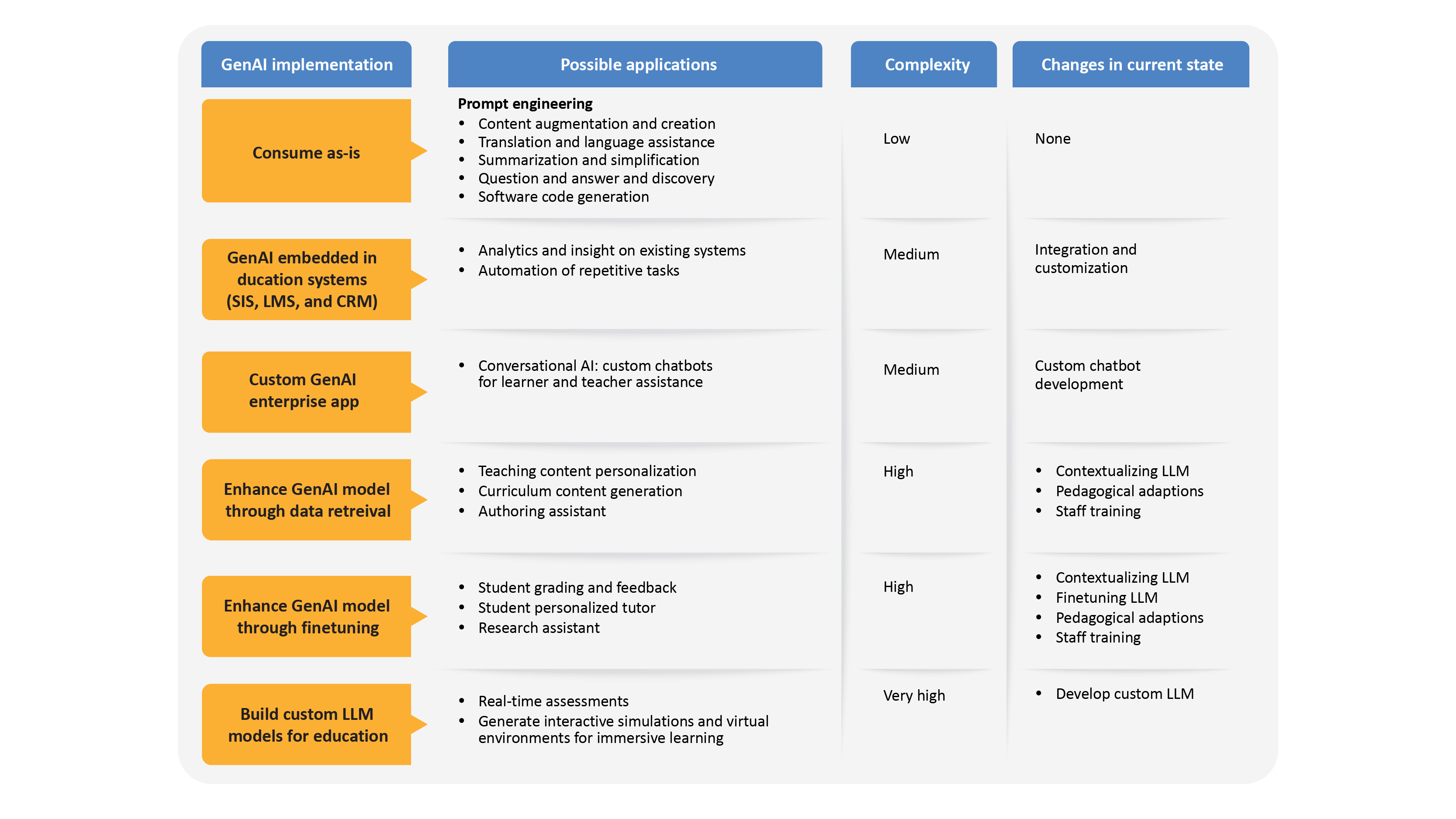 The figure depicts how educational institutions can map relevant use cases with requirements and future strategy goals. 