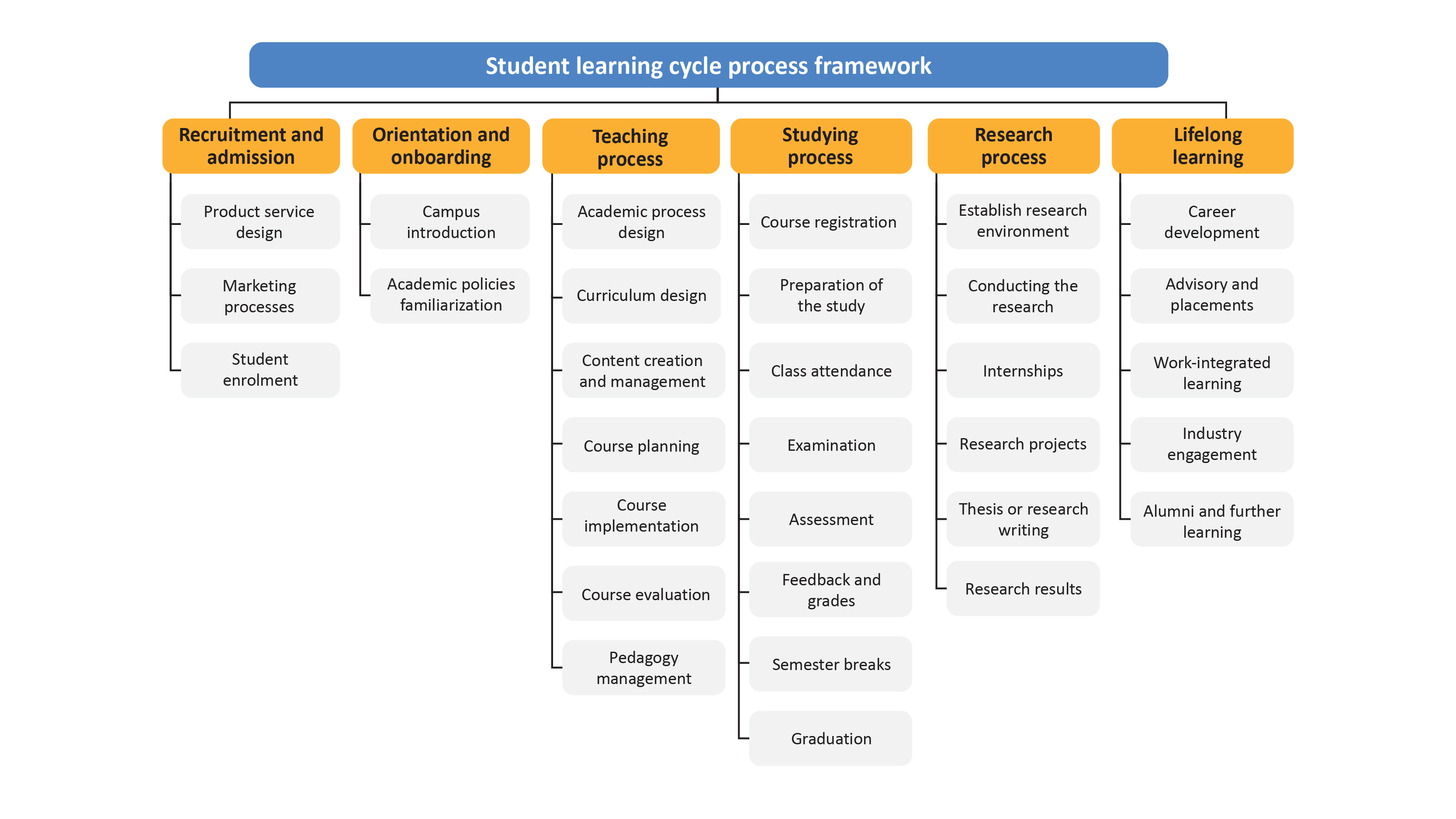 A flowchart depicts the key processes in a student learning cycle framework. It visually represents the critical stages students go through during their educational journey. 