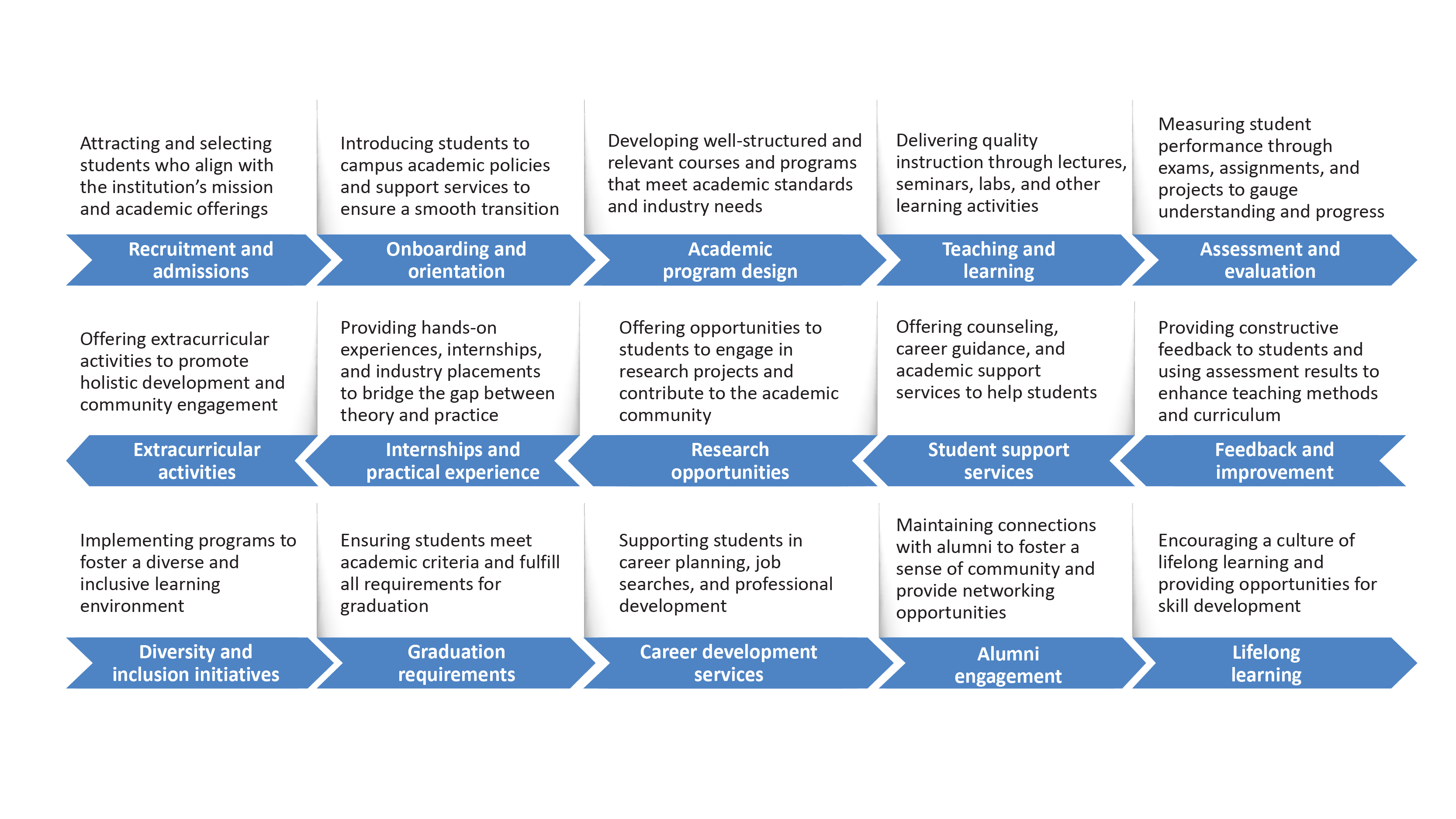 A flowchart depicts the key stages in the higher education learning value chain. It outlines each step from enrolment to graduation and alumni engagement.