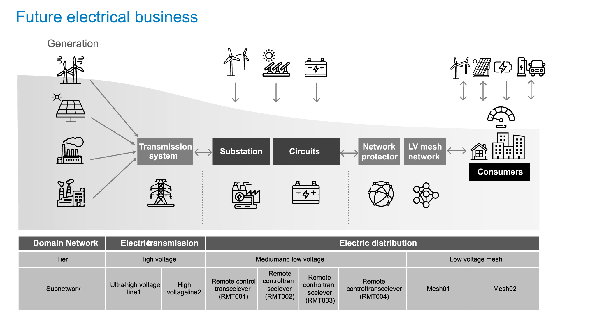 Figure 1: A conceptual view of a fully connected network model