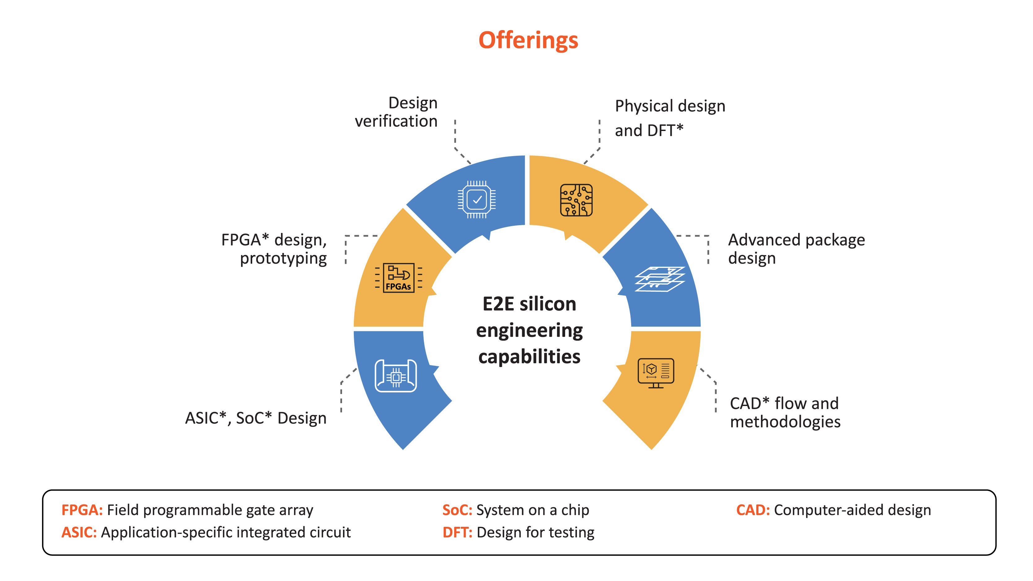 End-to-end silicon engineering capabilities