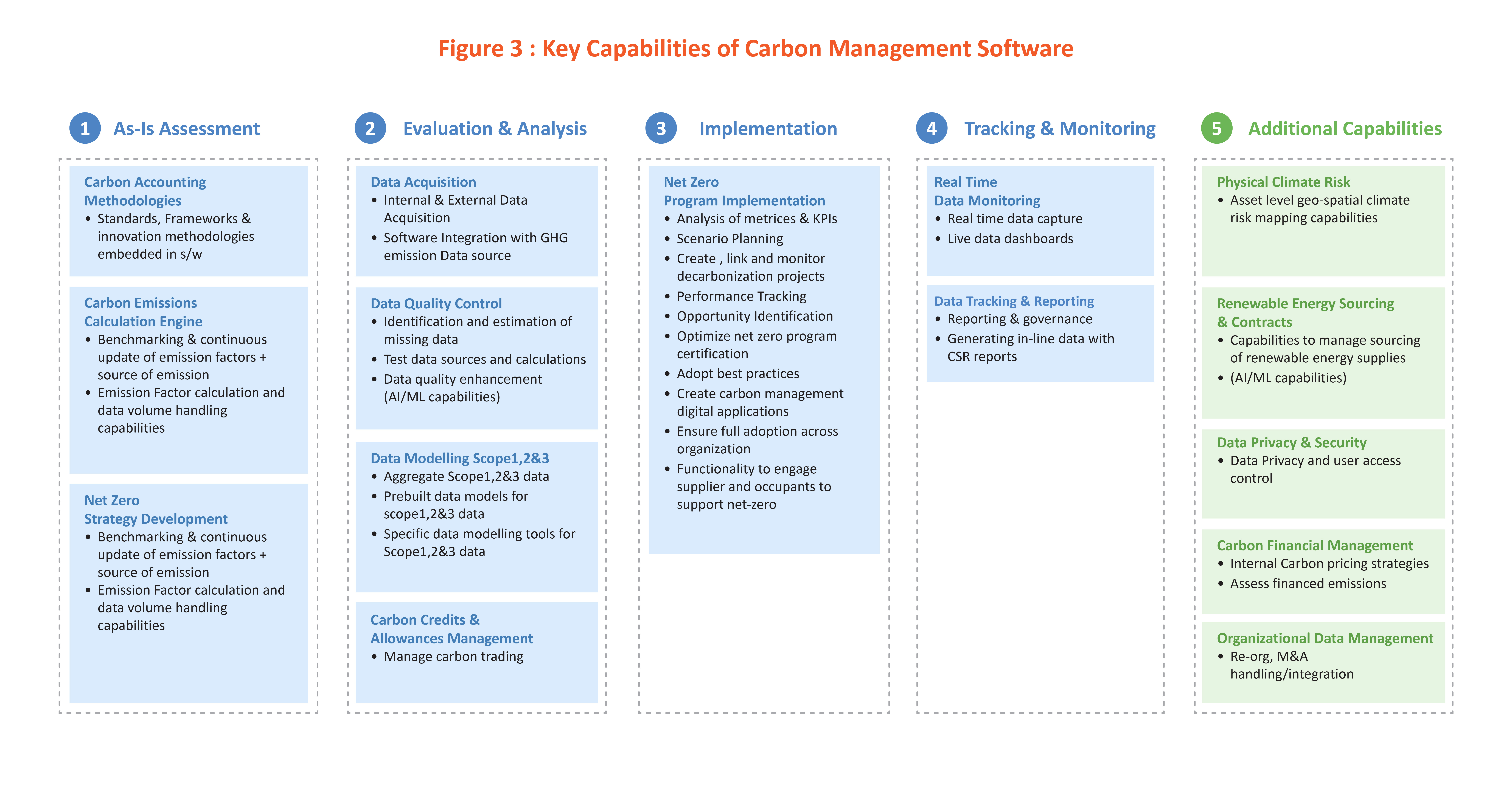 Key capabilities of carbon management software