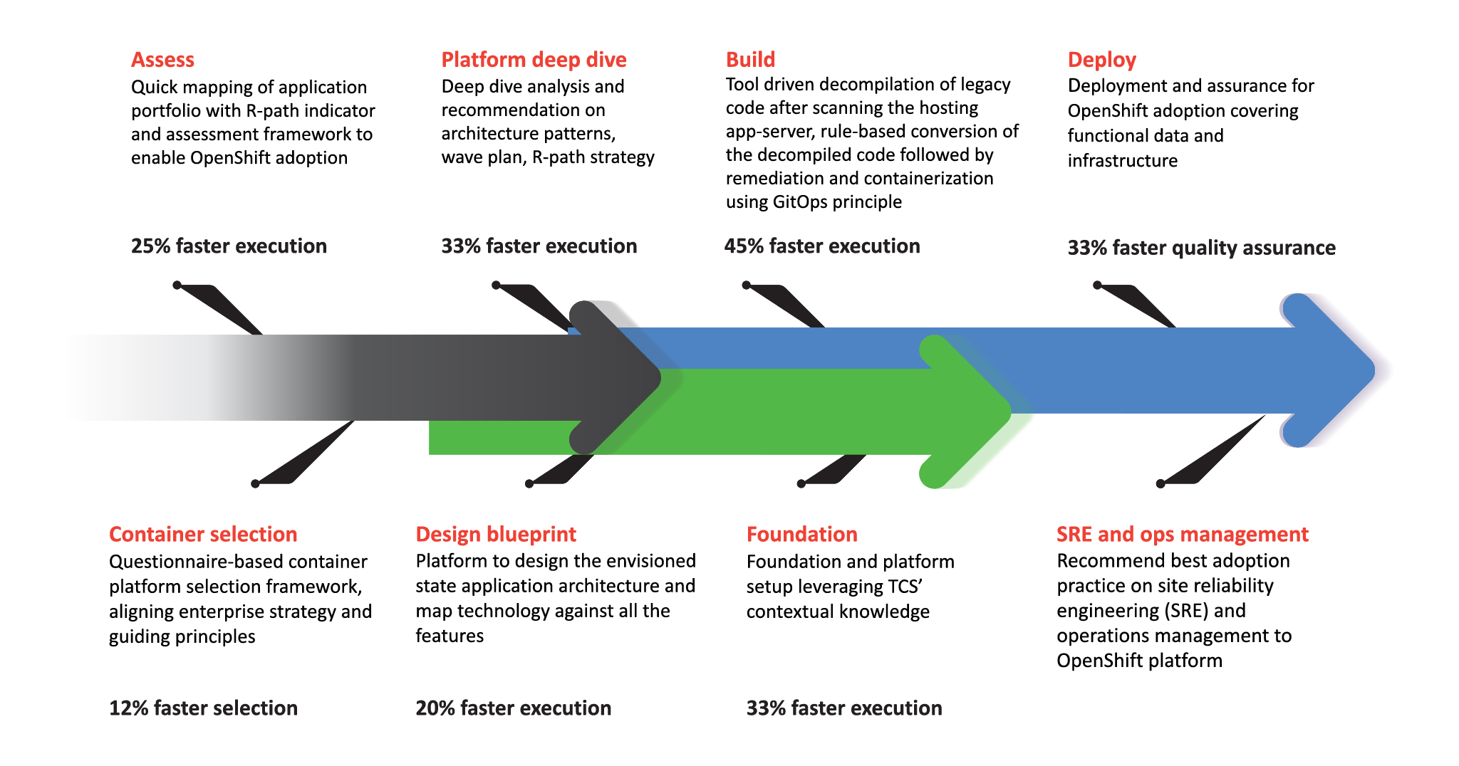 The stages of the ‘hybrid multi-cloud transformation canvas’ journey