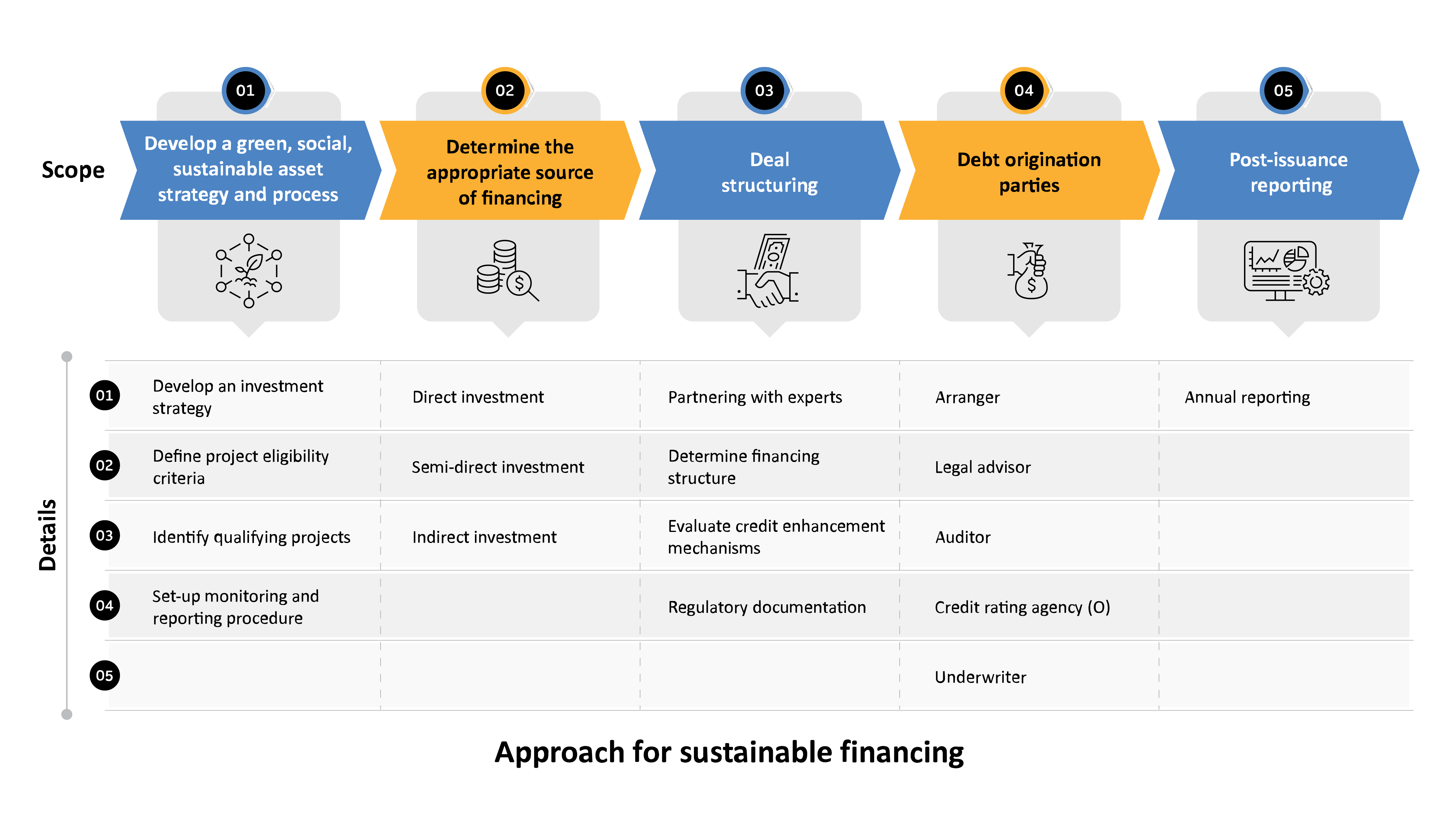 Suggested approach for sustainable funding