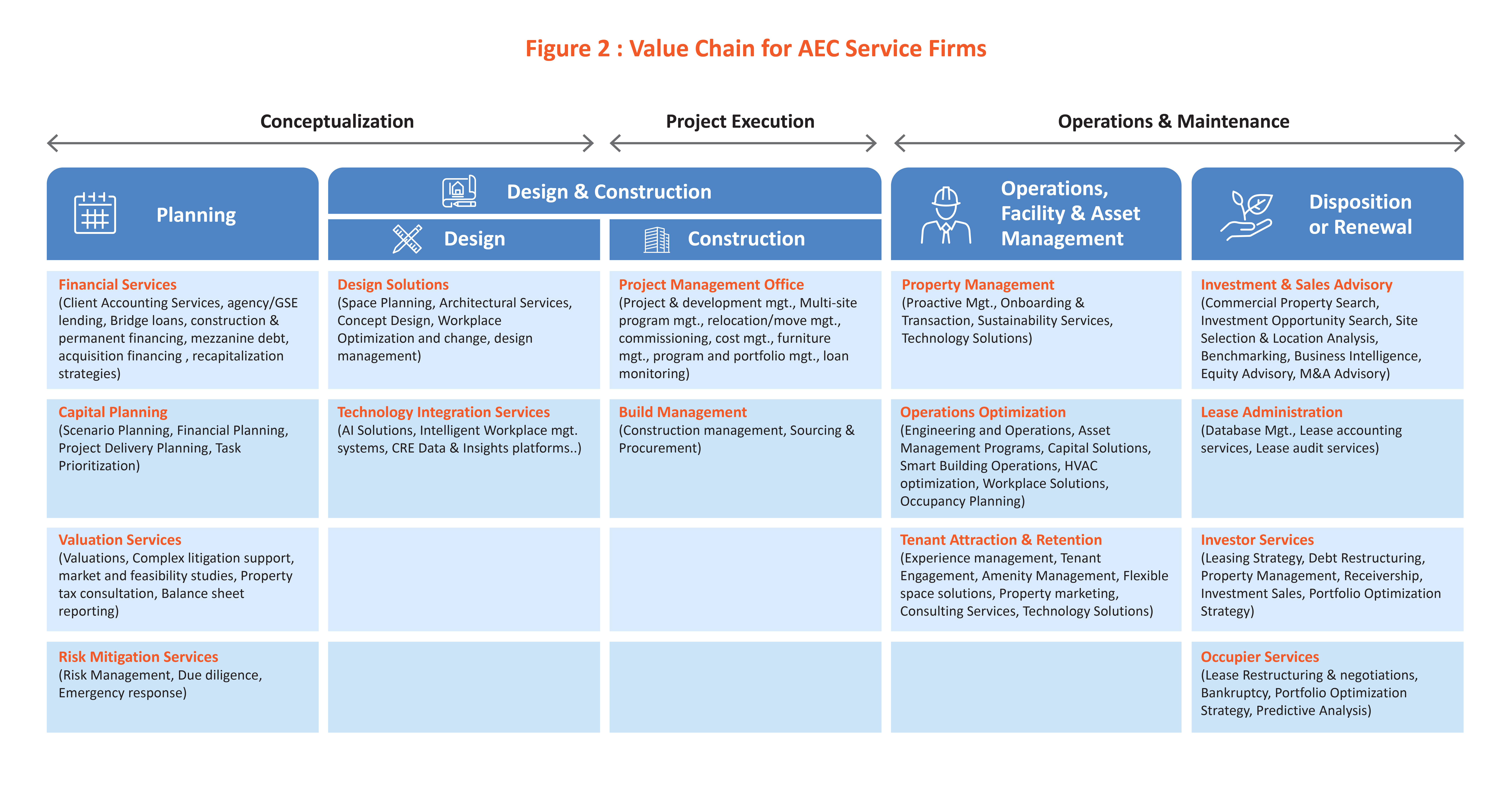 Value chain for AEC service firms