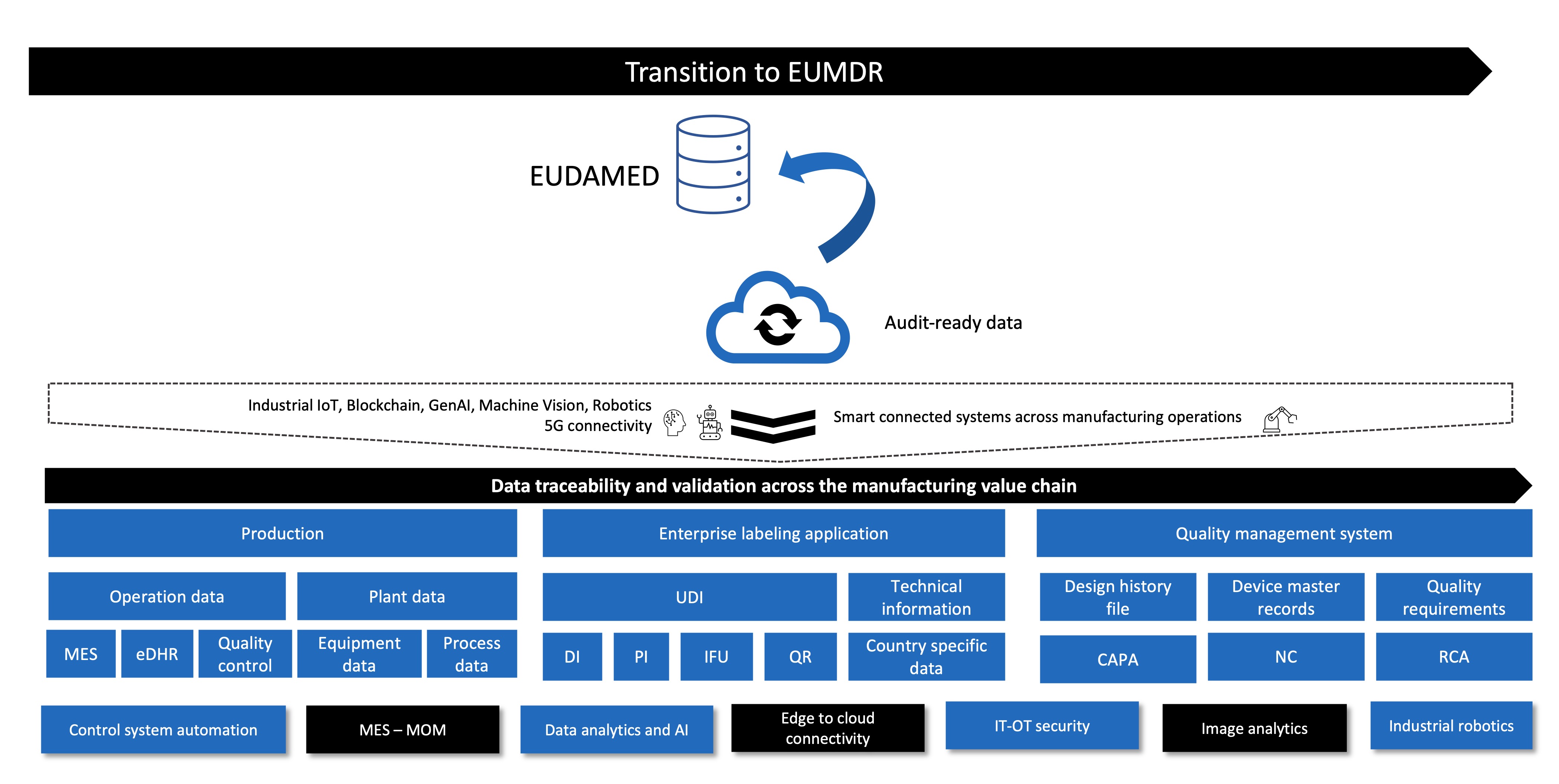 Figure 2: A future ready smart factory framework