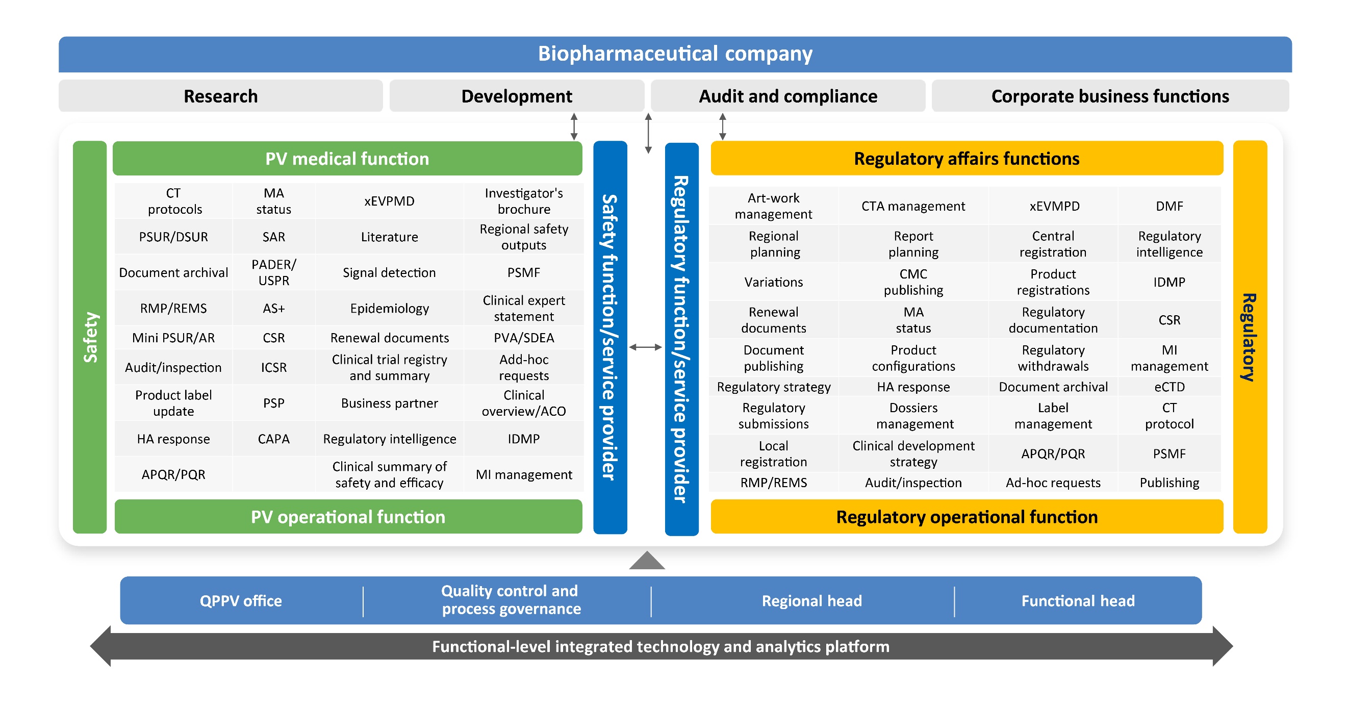 Figure 2: Functional-level integrated platform