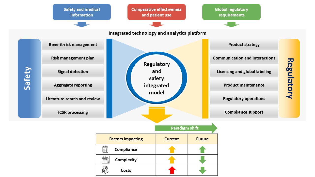 Figure 1 depicts the benefits of regulatory and safety integrated model.