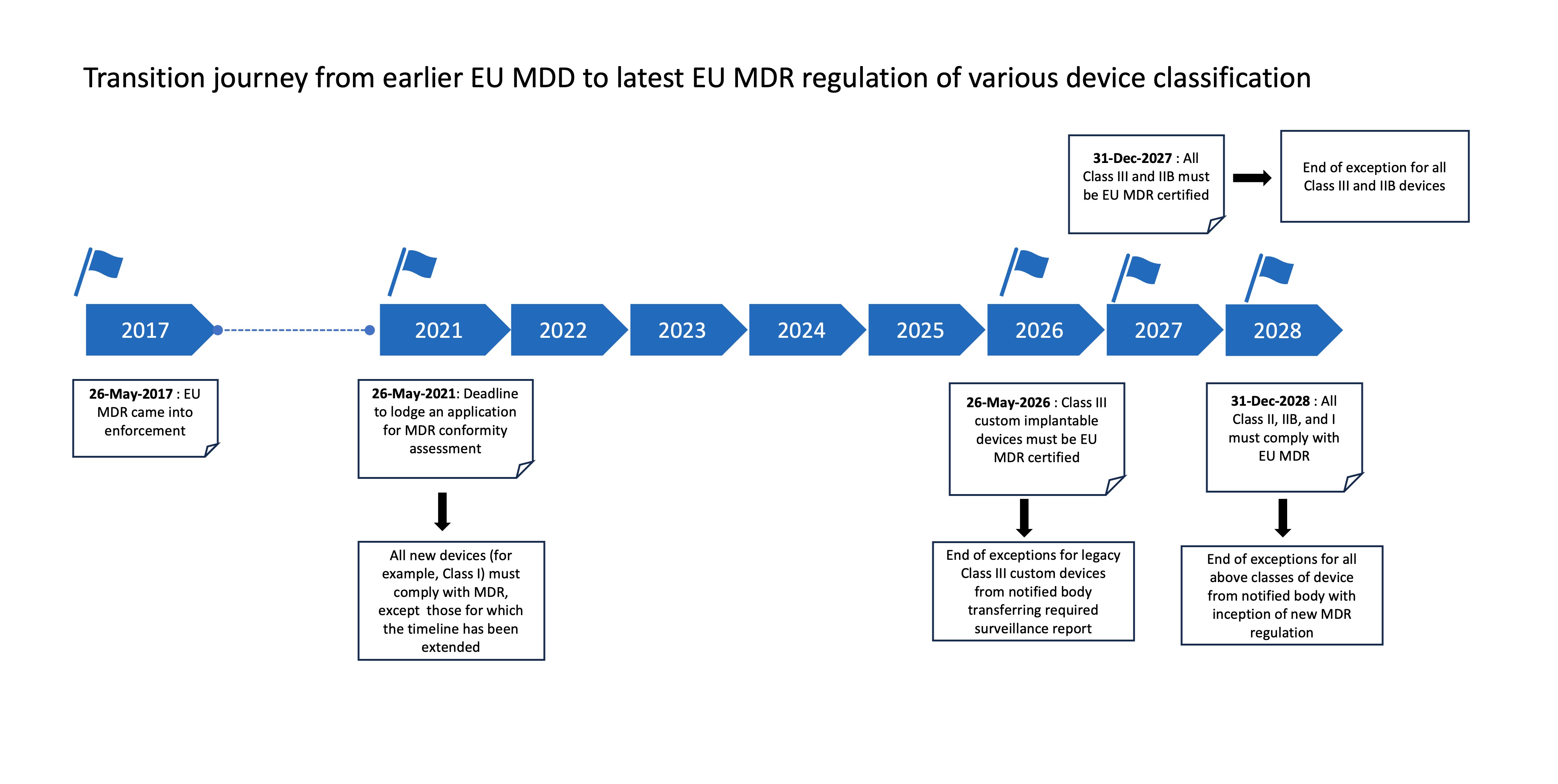 Figure 1: Roadmap for the EUMDR timeline extension for the type of device classification