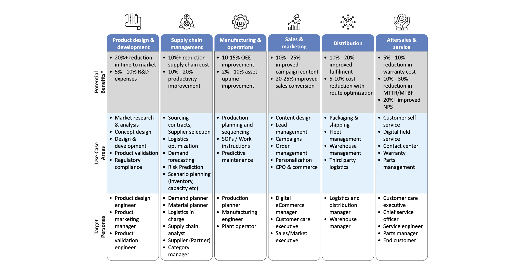 The image shows a table of six focus areas for product design and development, supply chain management, manufacturing and operations, sales and marketing, and aftersales services, and also includes relevant use cases and target personas, and the potential benefits GenAI will bring to each.