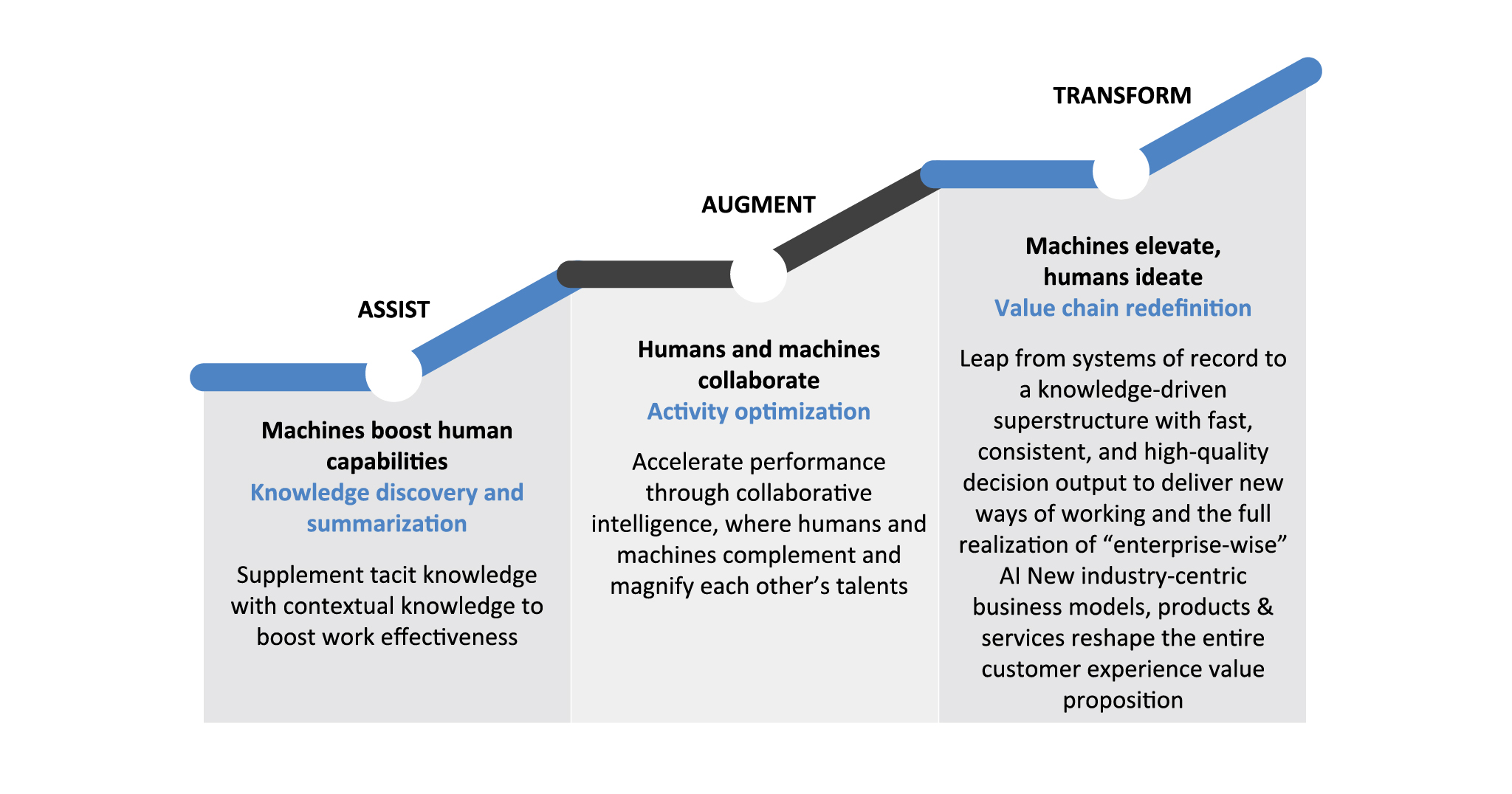 This image shows the TCS path of AI potential to performance, a continuum that builds upon and reinforces each stage, which includes the assist, augment, and transform stages.