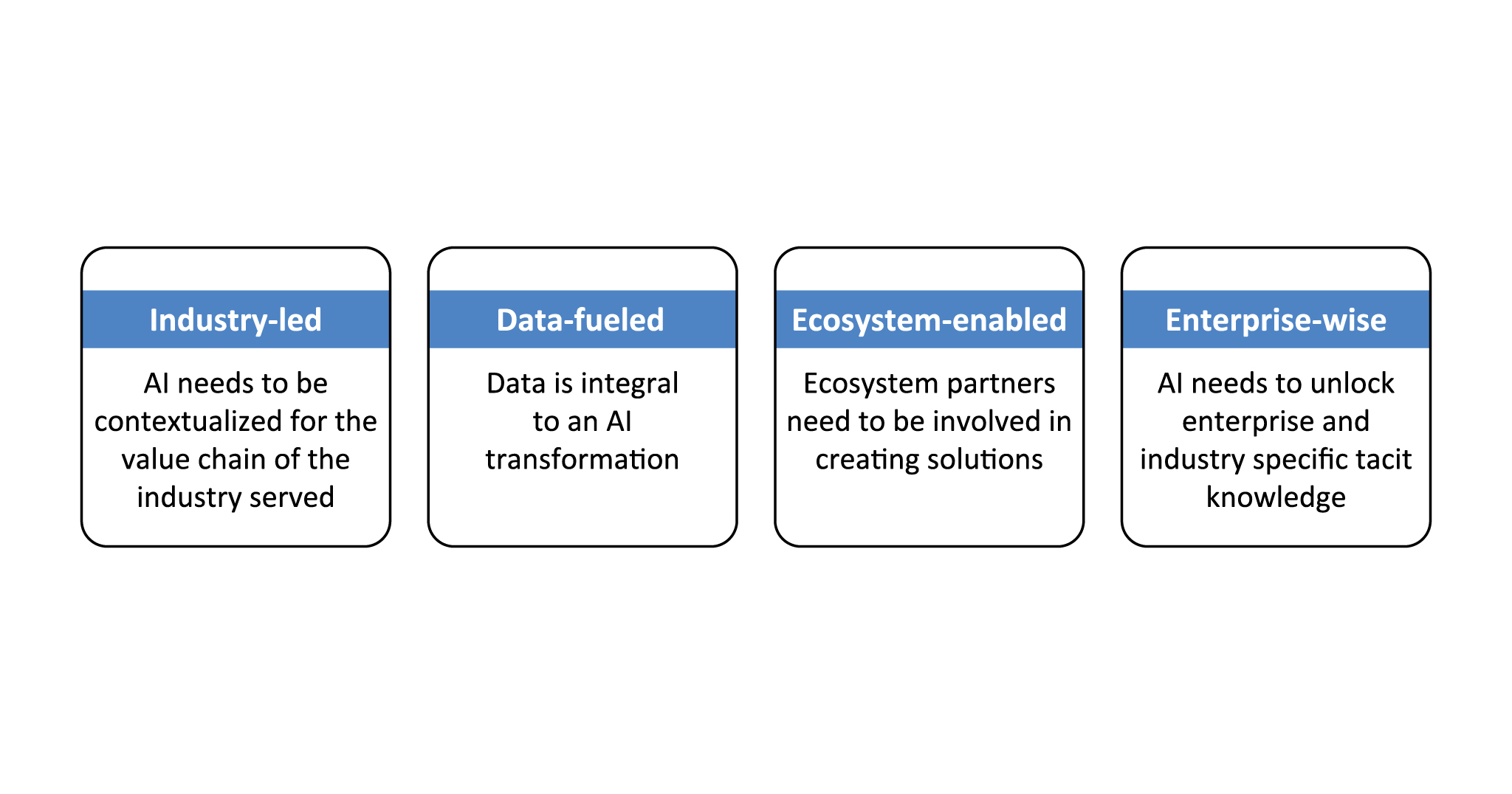 Figure 2 shows the four principles of an AI approach, which includes industry-led, data-fueled and ecosystem-enabled principles, and a culminating fourth principle of an enterprise-wise approach.