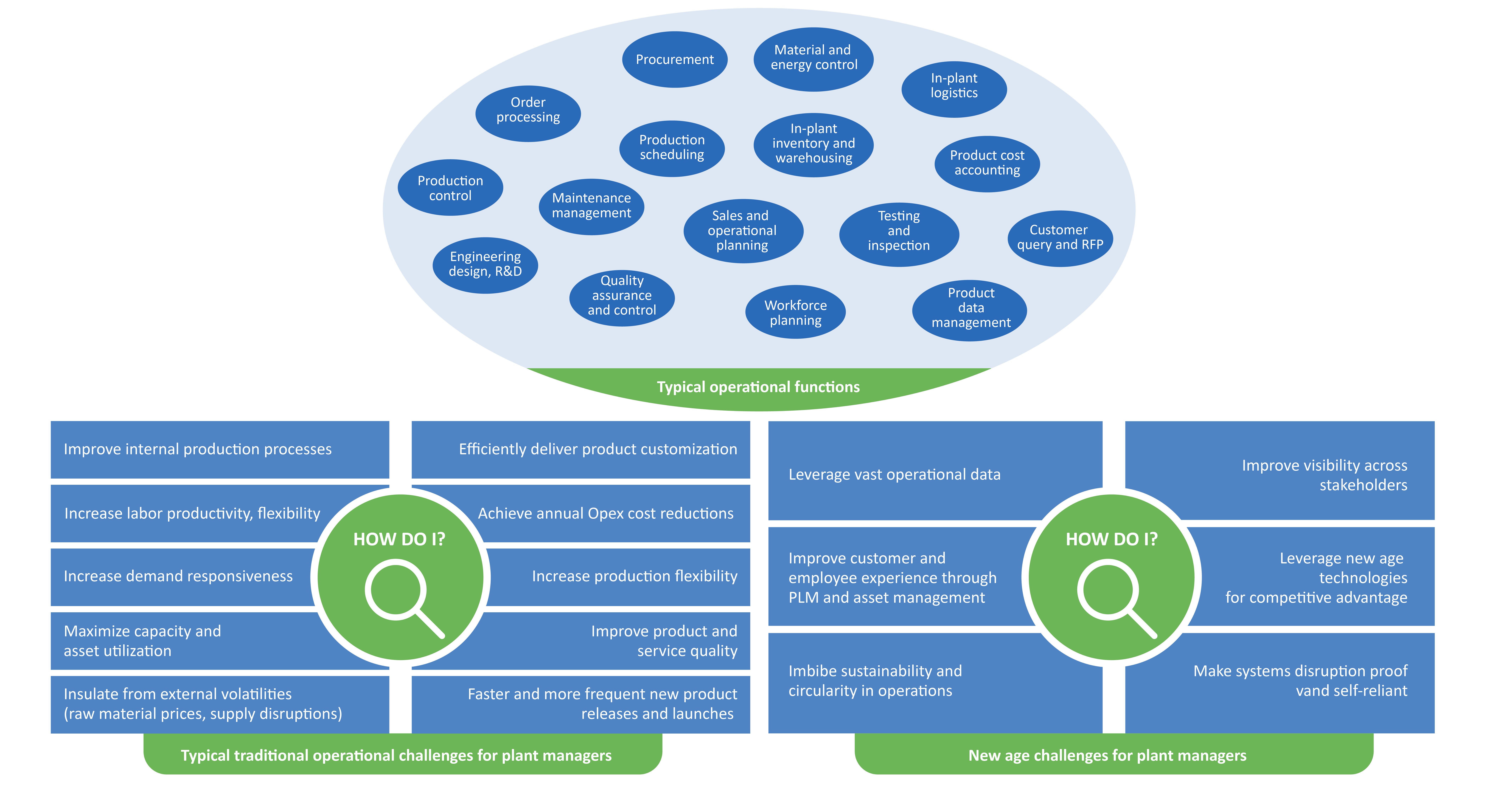 Figure 1: Industrial manufacturers’ key operational challenges 