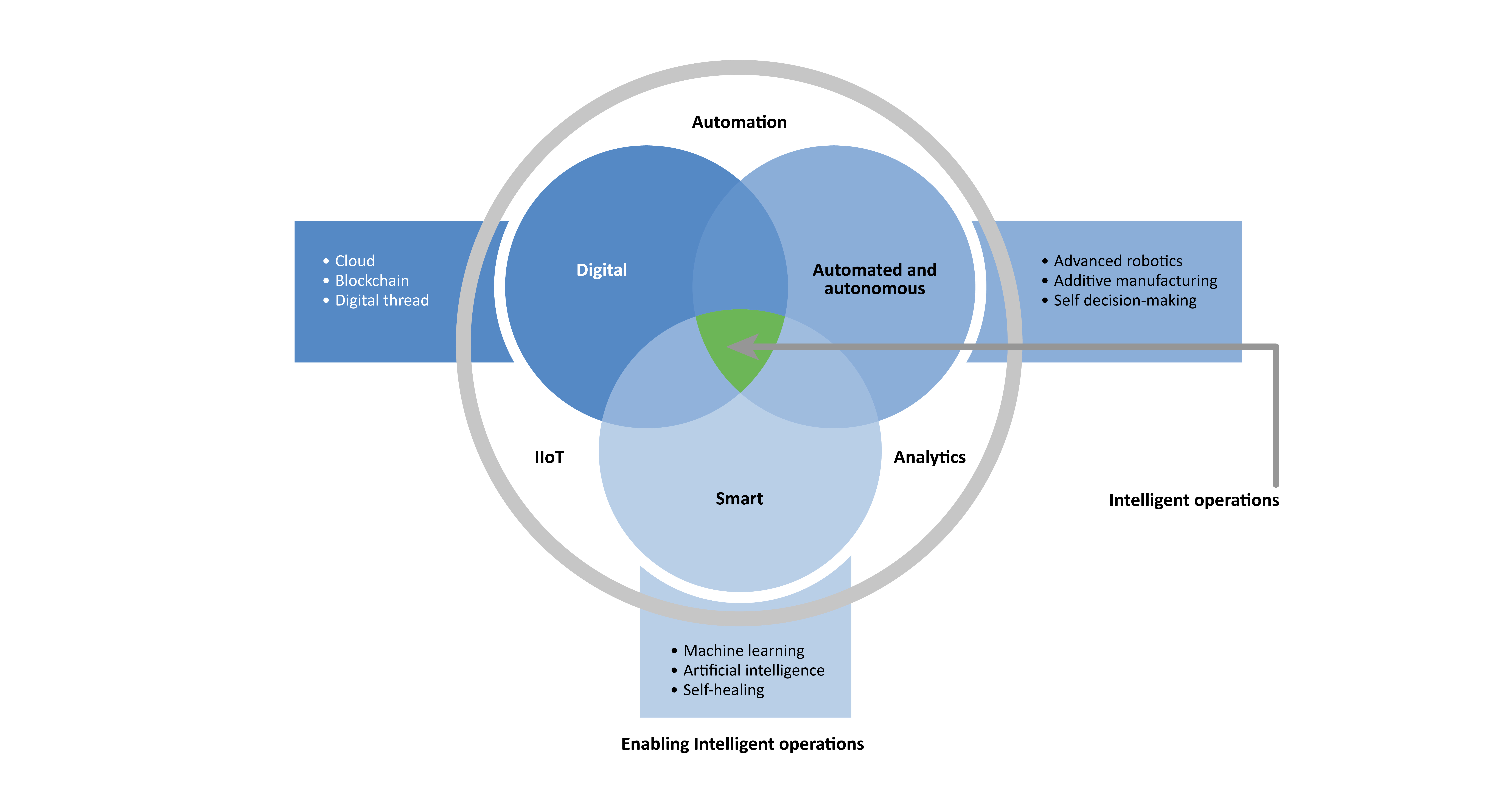 Enabling intelligent operations 