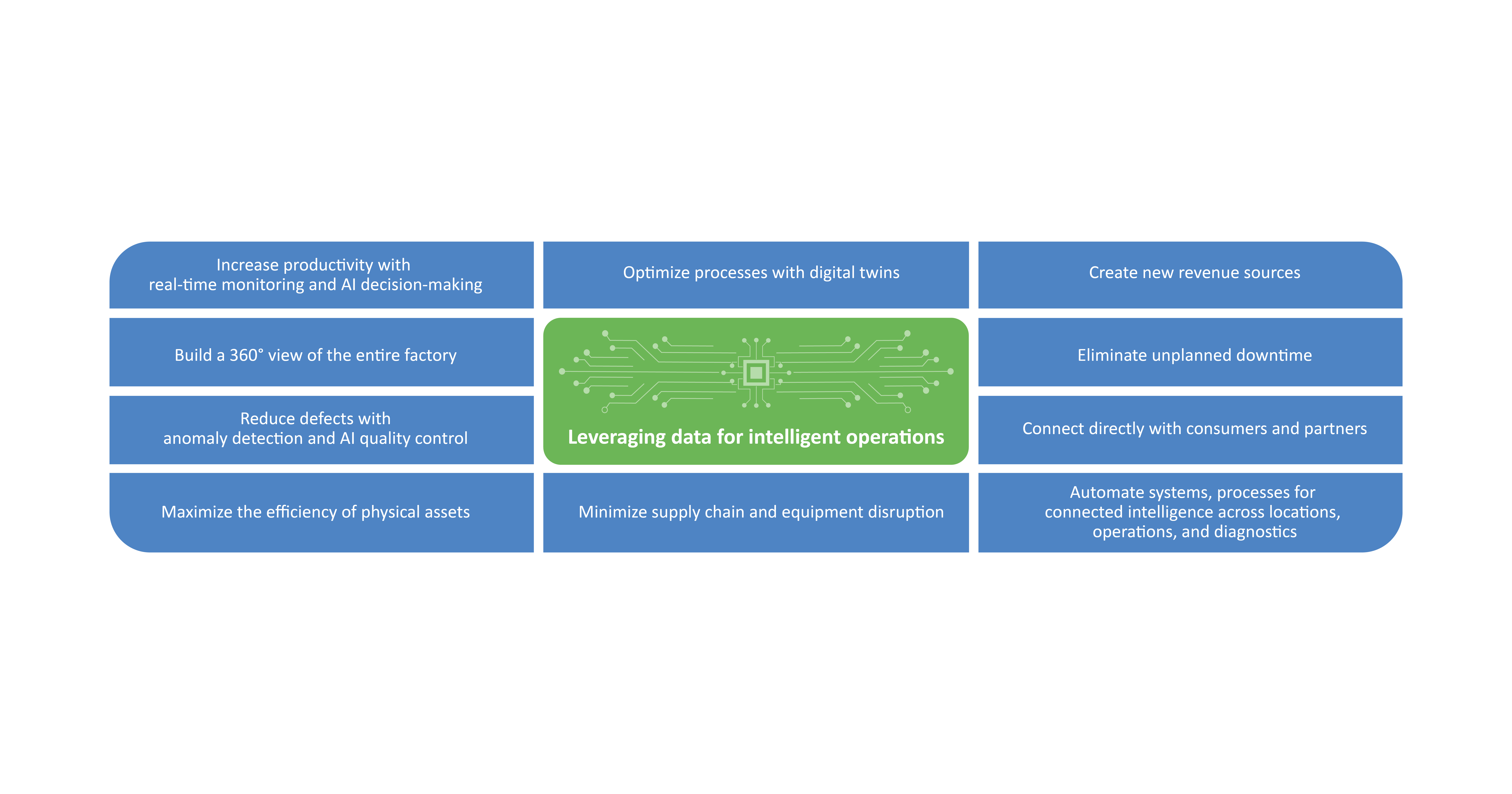 Leveraging data for intelligent operations 