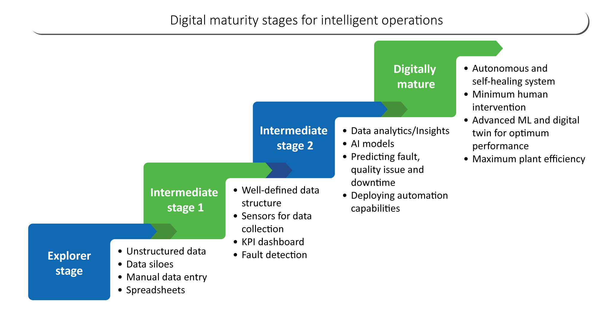 Digital maturity stages for industrial manufacturers