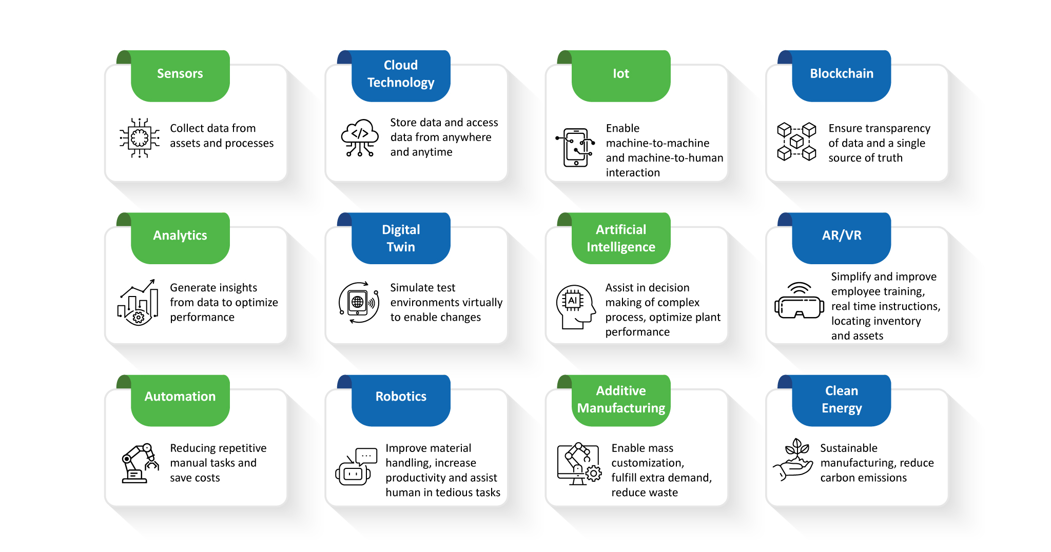 Key technologies used by manufacturer across production plants