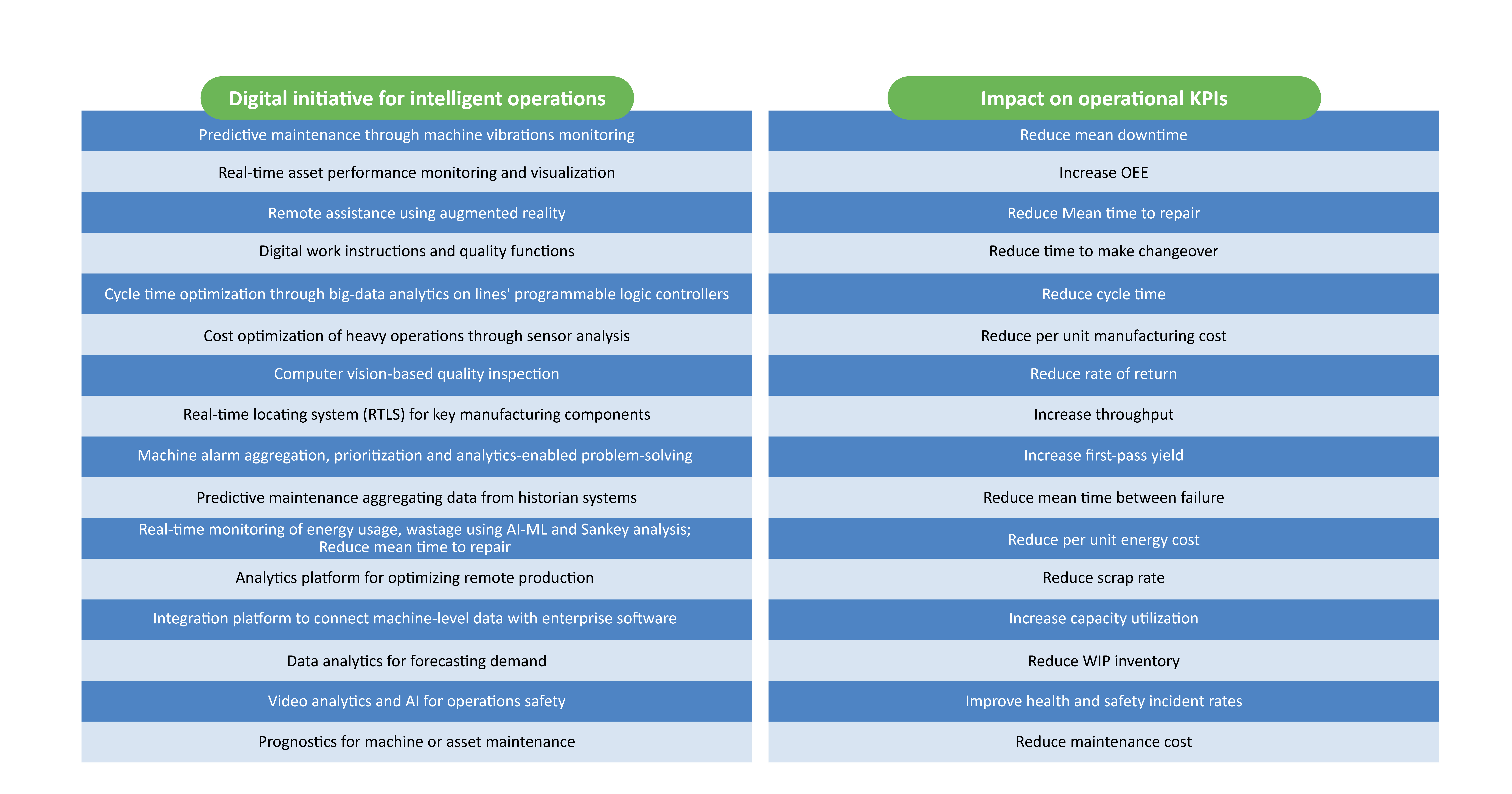 Intelligent operations use cases across various functions within a manufacturing plant