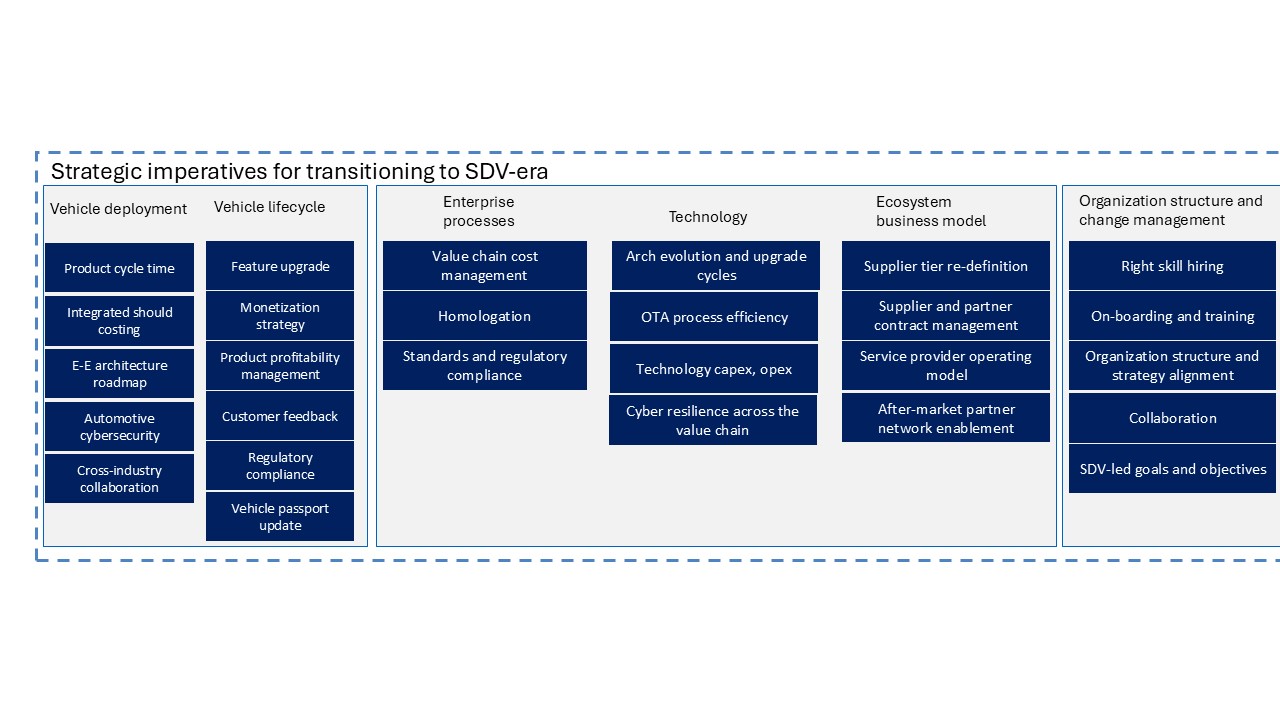 A structured framework depicting SDV-led transformation, highlighting governance, technology adaptation, and enterprise process evolution across the vehicle lifecycle.