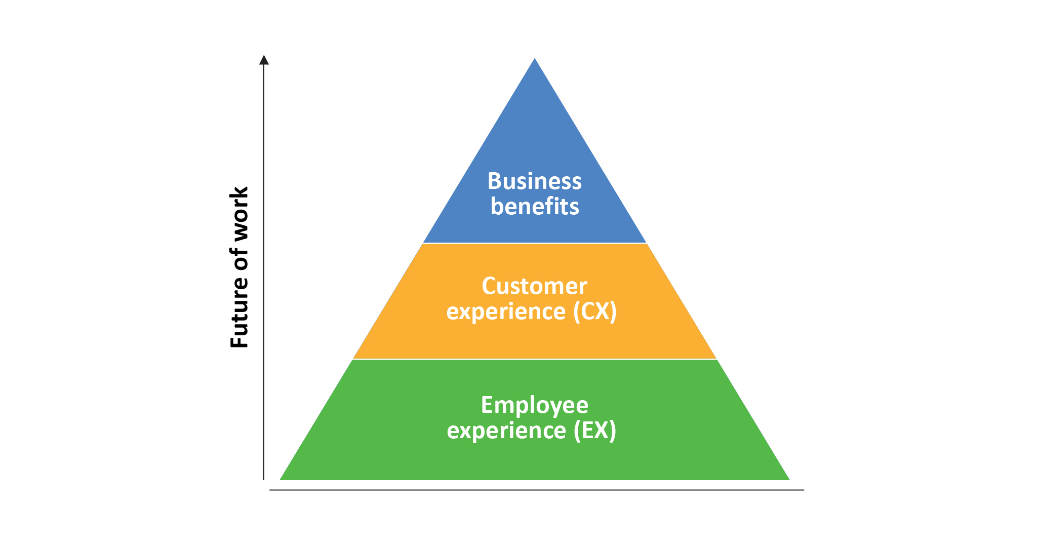HR transformation pyramid