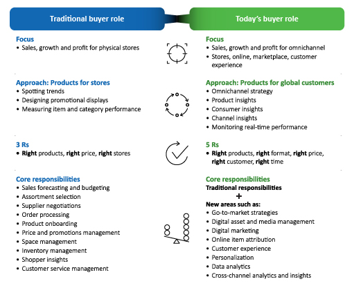 Figure 1: The evolving role of buyers