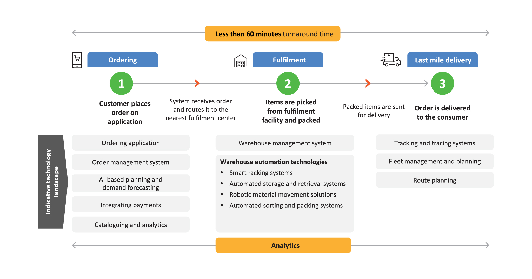 Figure 1: An overview of the quick commerce operating model