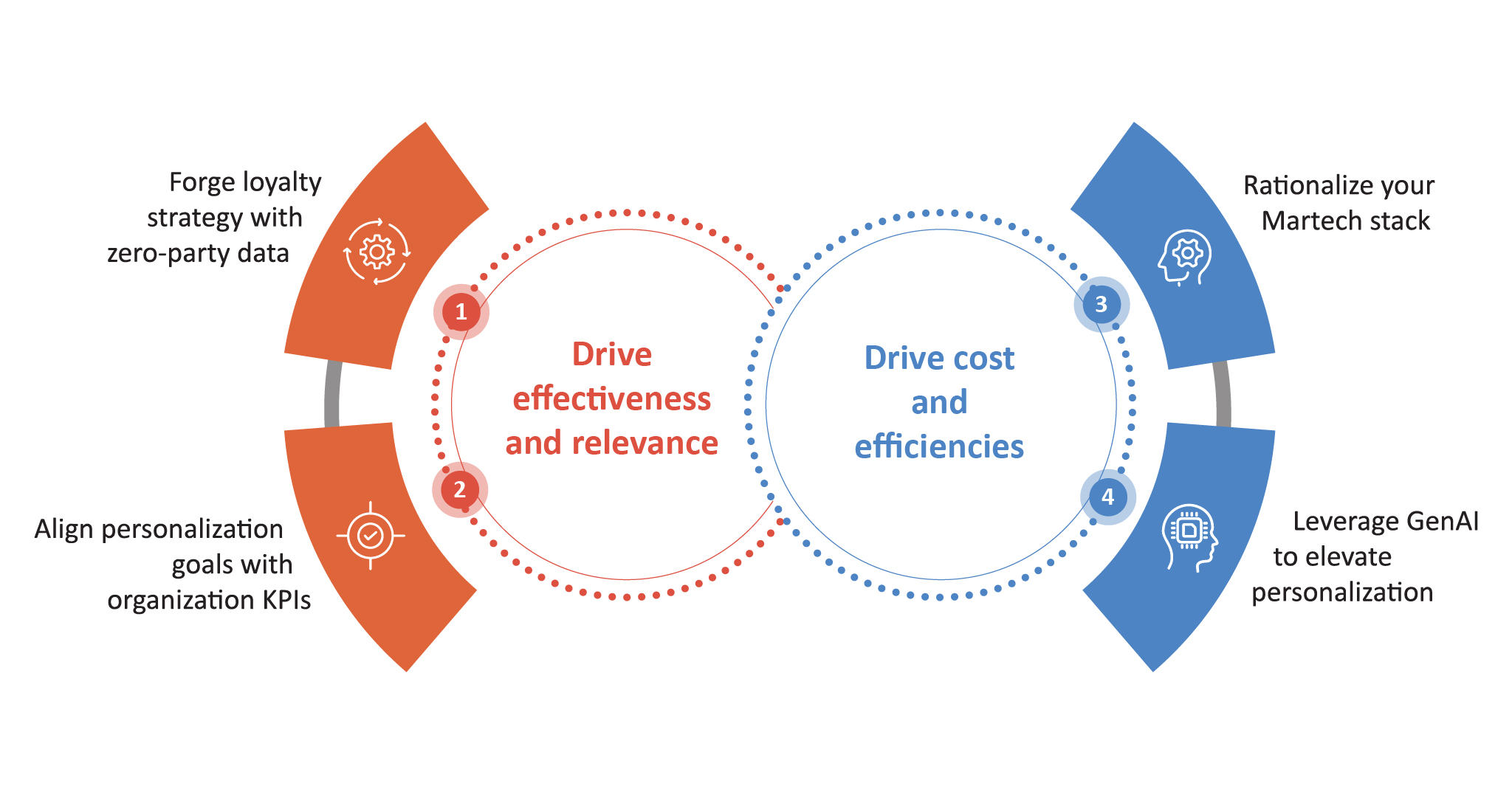   Figure 1: How to maximize marketing ROI with less data