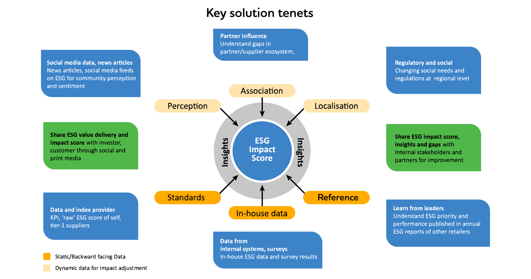 A graphic showing a framework to improve the societal impact score 