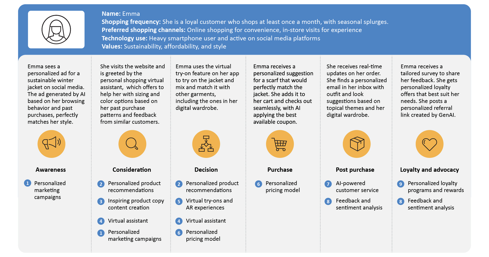 Figure 1: Revolutionizing the customer journey with GenAI 