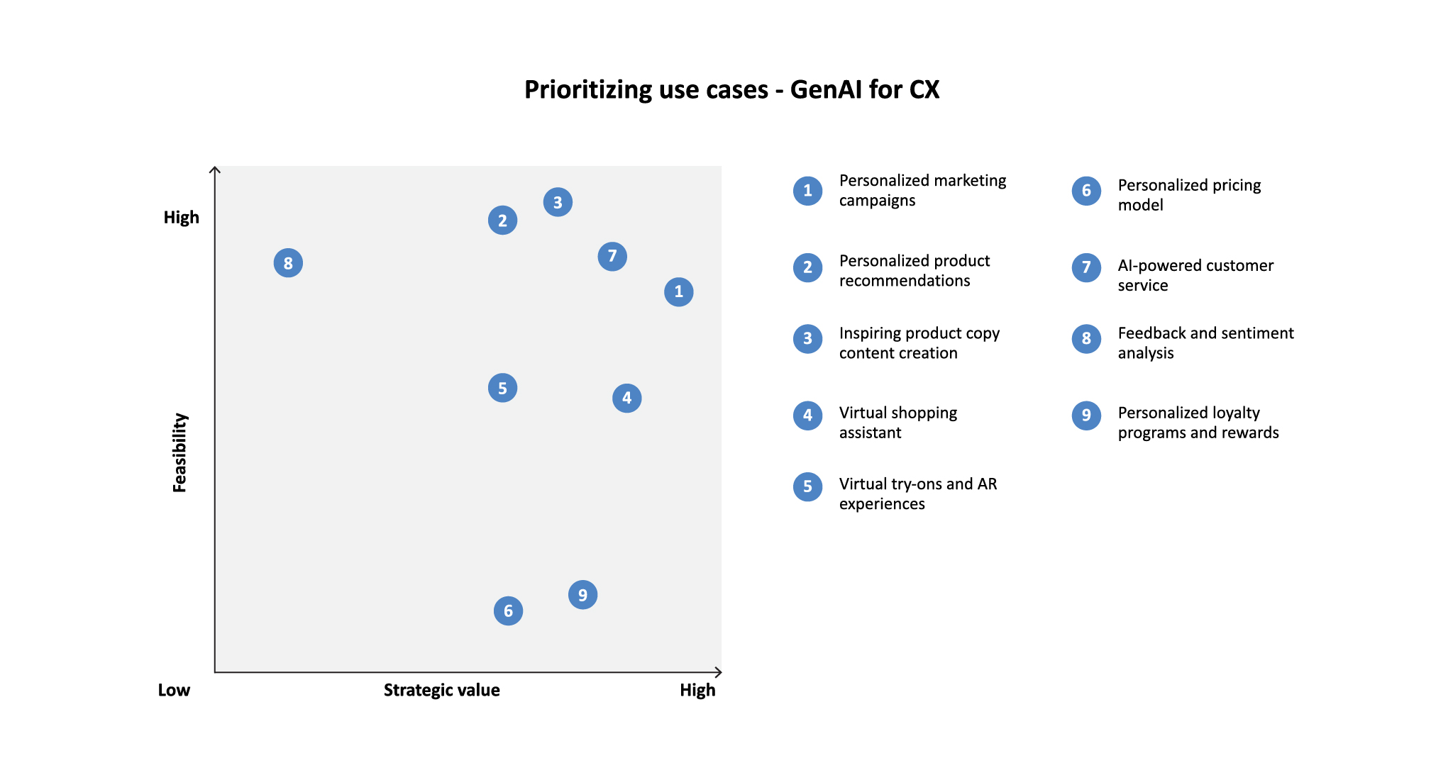 Figure 2: Mapping GenAI use cases by value and feasibility 