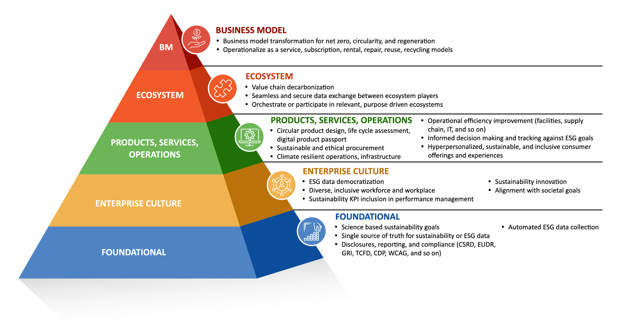 Figure 1: Regenerative by design – a framework for sustainability maturity