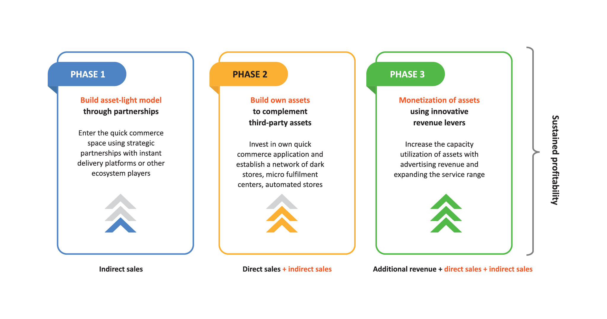 Figure 2: A phased approach to building a profitable quick commerce model