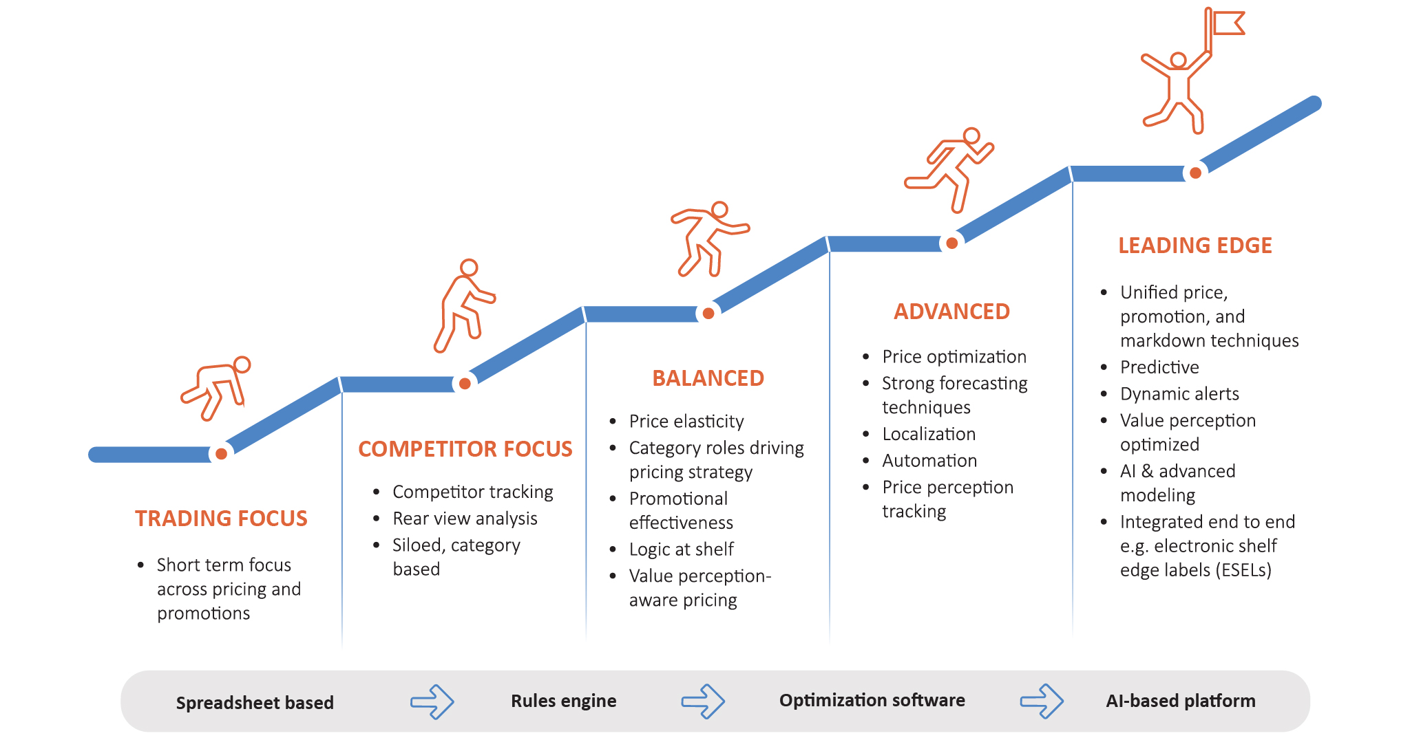 Figure 1: Enterprise pricing maturity to accelerate time-to-value delivery