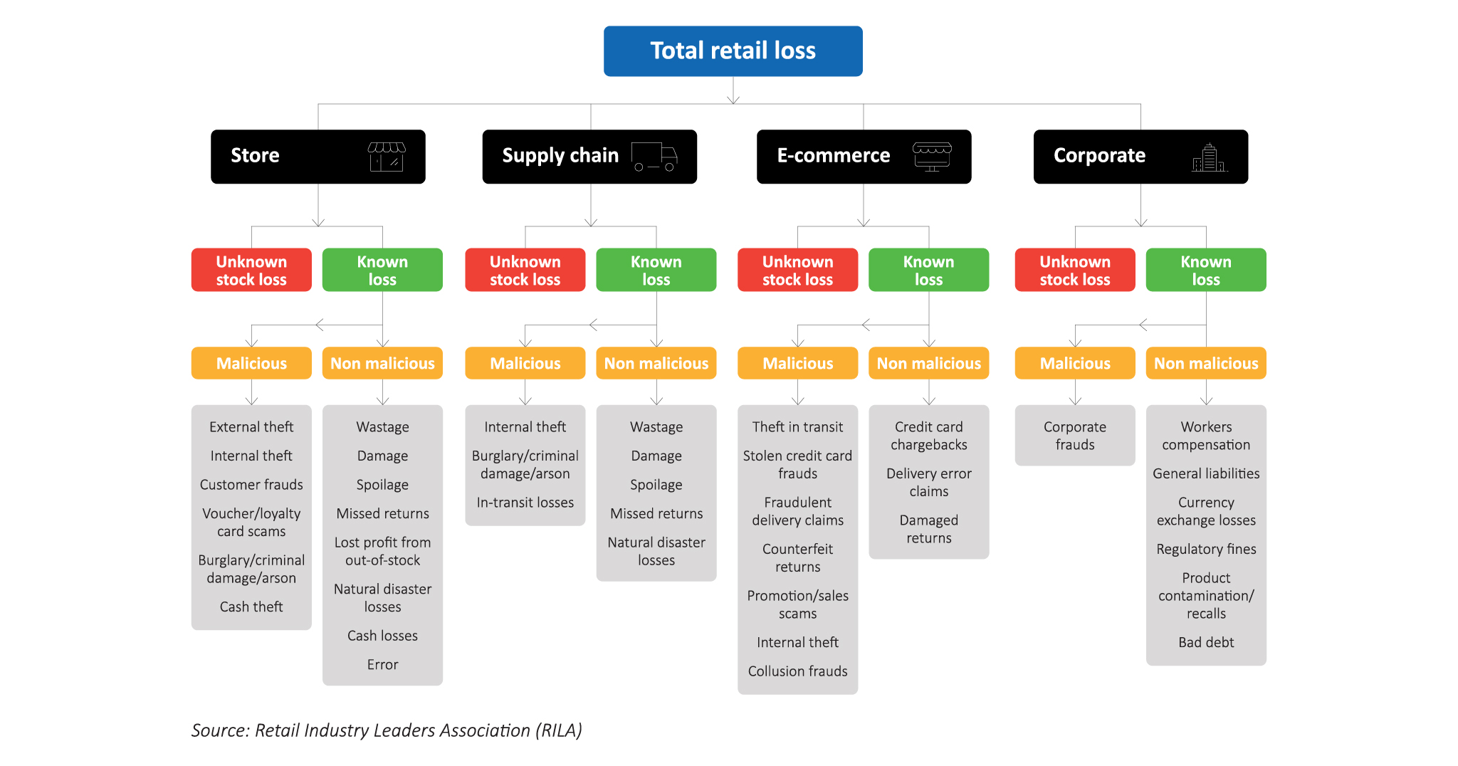 The typology of total retail loss