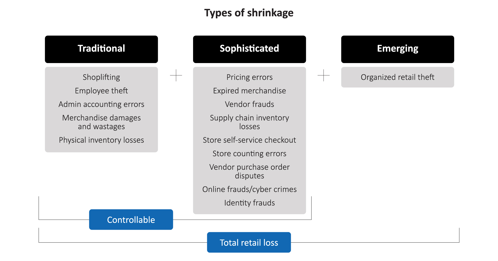 Figure 1: Types of retail shrinkage